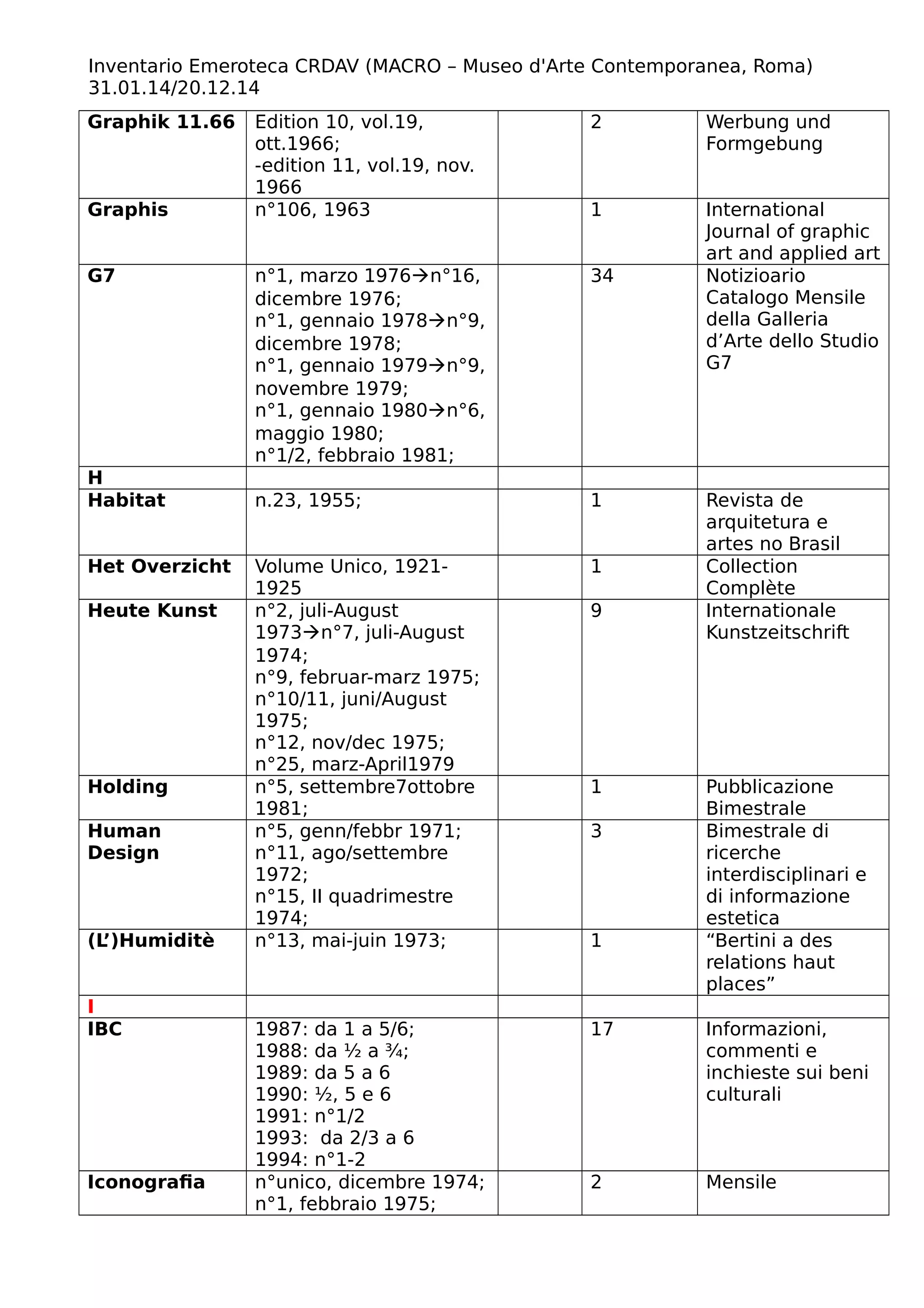 Inventario Emeroteca CRDAV (MACRO – Museo d'Arte Contemporanea, Roma)
31.01.14/20.12.14
Graphik 11.66 Edition 10, vol.19,
ott.1966;
-edition 11, vol.19, nov.
1966
2 Werbung und
Formgebung
Graphis n°106, 1963 1 International
Journal of graphic
art and applied art
G7 n°1, marzo 1976n°16,
dicembre 1976;
n°1, gennaio 1978n°9,
dicembre 1978;
n°1, gennaio 1979n°9,
novembre 1979;
n°1, gennaio 1980n°6,
maggio 1980;
n°1/2, febbraio 1981;
34 Notizioario
Catalogo Mensile
della Galleria
d’Arte dello Studio
G7
H
Habitat n.23, 1955; 1 Revista de
arquitetura e
artes no Brasil
Het Overzicht Volume Unico, 1921-
1925
1 Collection
Complète
Heute Kunst n°2, juli-August
1973n°7, juli-August
1974;
n°9, februar-marz 1975;
n°10/11, juni/August
1975;
n°12, nov/dec 1975;
n°25, marz-April1979
9 Internationale
Kunstzeitschrift
Holding n°5, settembre7ottobre
1981;
1 Pubblicazione
Bimestrale
Human
Design
n°5, genn/febbr 1971;
n°11, ago/settembre
1972;
n°15, II quadrimestre
1974;
3 Bimestrale di
ricerche
interdisciplinari e
di informazione
estetica
(L’)Humiditè n°13, mai-juin 1973; 1 “Bertini a des
relations haut
places”
I
IBC 1987: da 1 a 5/6;
1988: da ½ a ¾;
1989: da 5 a 6
1990: ½, 5 e 6
1991: n°1/2
1993: da 2/3 a 6
1994: n°1-2
17 Informazioni,
commenti e
inchieste sui beni
culturali
Iconografia n°unico, dicembre 1974;
n°1, febbraio 1975;
2 Mensile
 