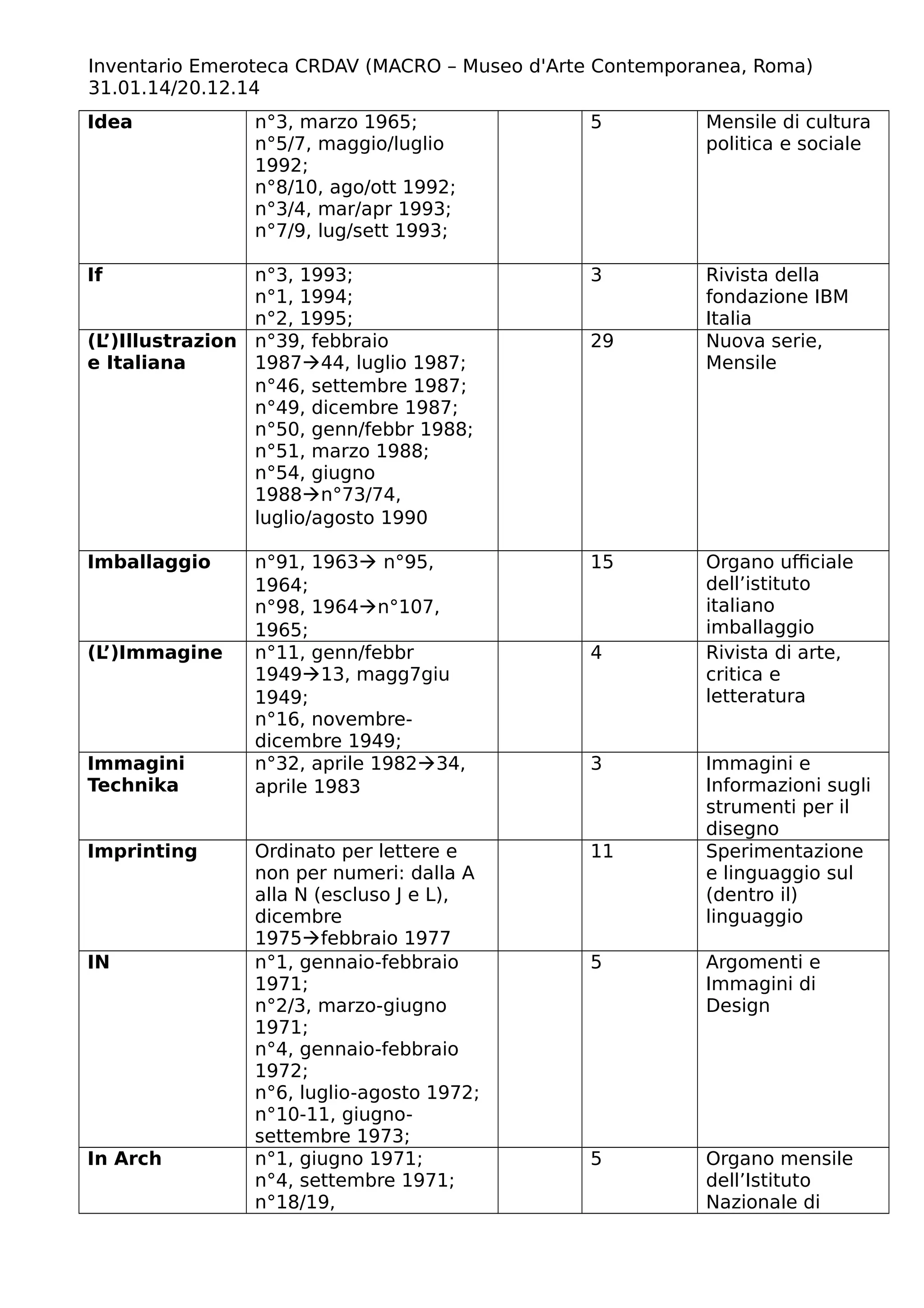 Inventario Emeroteca CRDAV (MACRO – Museo d'Arte Contemporanea, Roma)
31.01.14/20.12.14
Idea n°3, marzo 1965;
n°5/7, maggio/luglio
1992;
n°8/10, ago/ott 1992;
n°3/4, mar/apr 1993;
n°7/9, lug/sett 1993;
5 Mensile di cultura
politica e sociale
If n°3, 1993;
n°1, 1994;
n°2, 1995;
3 Rivista della
fondazione IBM
Italia
(L’)Illustrazion
e Italiana
n°39, febbraio
198744, luglio 1987;
n°46, settembre 1987;
n°49, dicembre 1987;
n°50, genn/febbr 1988;
n°51, marzo 1988;
n°54, giugno
1988n°73/74,
luglio/agosto 1990
29 Nuova serie,
Mensile
Imballaggio n°91, 1963 n°95,
1964;
n°98, 1964n°107,
1965;
15 Organo ufficiale
dell’istituto
italiano
imballaggio
(L’)Immagine n°11, genn/febbr
194913, magg7giu
1949;
n°16, novembre-
dicembre 1949;
4 Rivista di arte,
critica e
letteratura
Immagini
Technika
n°32, aprile 198234,
aprile 1983
3 Immagini e
Informazioni sugli
strumenti per il
disegno
Imprinting Ordinato per lettere e
non per numeri: dalla A
alla N (escluso J e L),
dicembre
1975febbraio 1977
11 Sperimentazione
e linguaggio sul
(dentro il)
linguaggio
IN n°1, gennaio-febbraio
1971;
n°2/3, marzo-giugno
1971;
n°4, gennaio-febbraio
1972;
n°6, luglio-agosto 1972;
n°10-11, giugno-
settembre 1973;
5 Argomenti e
Immagini di
Design
In Arch n°1, giugno 1971;
n°4, settembre 1971;
n°18/19,
5 Organo mensile
dell’Istituto
Nazionale di
 
