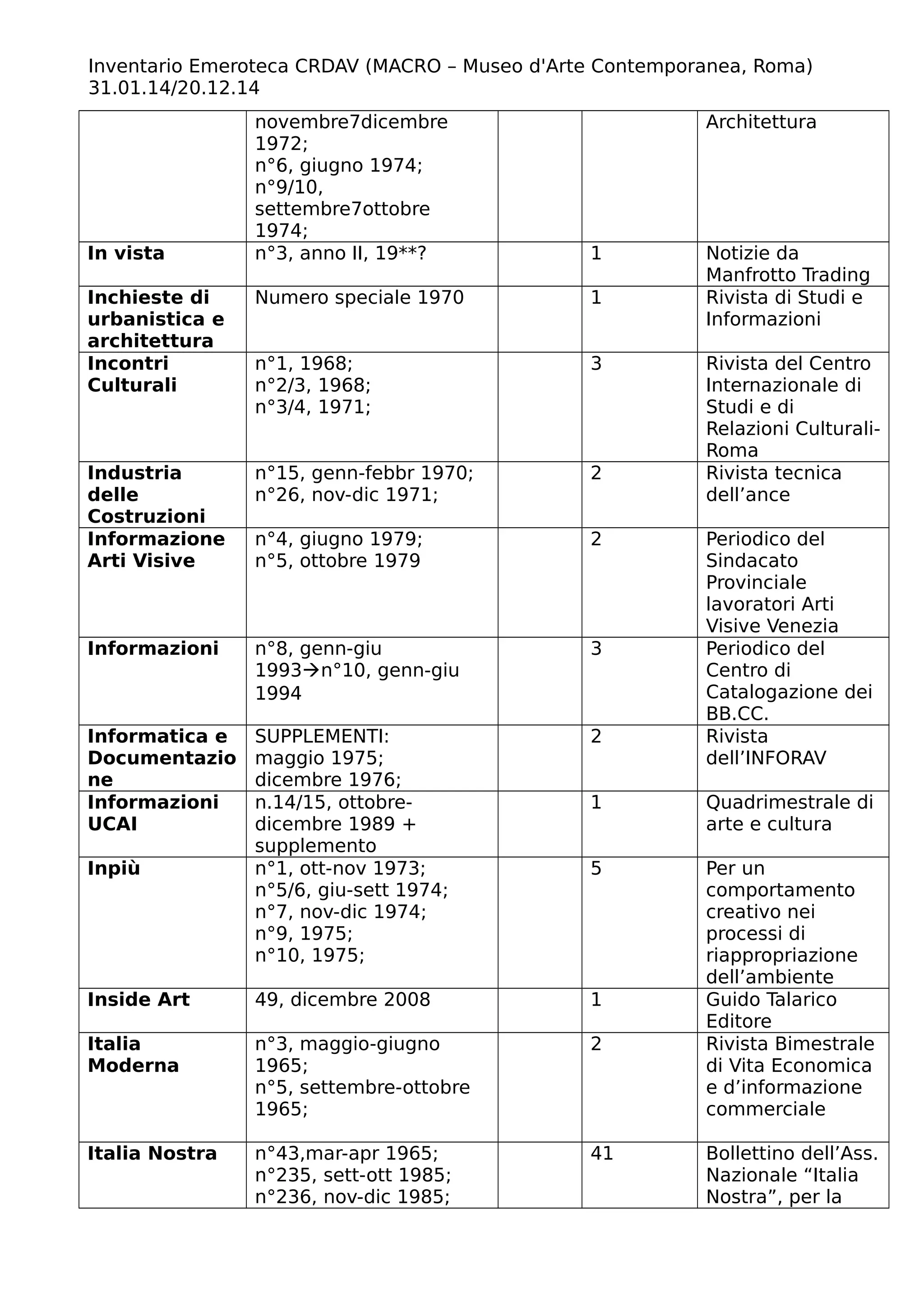 Inventario Emeroteca CRDAV (MACRO – Museo d'Arte Contemporanea, Roma)
31.01.14/20.12.14
novembre7dicembre
1972;
n°6, giugno 1974;
n°9/10,
settembre7ottobre
1974;
Architettura
In vista n°3, anno II, 19**? 1 Notizie da
Manfrotto Trading
Inchieste di
urbanistica e
architettura
Numero speciale 1970 1 Rivista di Studi e
Informazioni
Incontri
Culturali
n°1, 1968;
n°2/3, 1968;
n°3/4, 1971;
3 Rivista del Centro
Internazionale di
Studi e di
Relazioni Culturali-
Roma
Industria
delle
Costruzioni
n°15, genn-febbr 1970;
n°26, nov-dic 1971;
2 Rivista tecnica
dell’ance
Informazione
Arti Visive
n°4, giugno 1979;
n°5, ottobre 1979
2 Periodico del
Sindacato
Provinciale
lavoratori Arti
Visive Venezia
Informazioni n°8, genn-giu
1993n°10, genn-giu
1994
3 Periodico del
Centro di
Catalogazione dei
BB.CC.
Informatica e
Documentazio
ne
SUPPLEMENTI:
maggio 1975;
dicembre 1976;
2 Rivista
dell’INFORAV
Informazioni
UCAI
n.14/15, ottobre-
dicembre 1989 +
supplemento
1 Quadrimestrale di
arte e cultura
Inpiù n°1, ott-nov 1973;
n°5/6, giu-sett 1974;
n°7, nov-dic 1974;
n°9, 1975;
n°10, 1975;
5 Per un
comportamento
creativo nei
processi di
riappropriazione
dell’ambiente
Inside Art 49, dicembre 2008 1 Guido Talarico
Editore
Italia
Moderna
n°3, maggio-giugno
1965;
n°5, settembre-ottobre
1965;
2 Rivista Bimestrale
di Vita Economica
e d’informazione
commerciale
Italia Nostra n°43,mar-apr 1965;
n°235, sett-ott 1985;
n°236, nov-dic 1985;
41 Bollettino dell’Ass.
Nazionale “Italia
Nostra”, per la
 