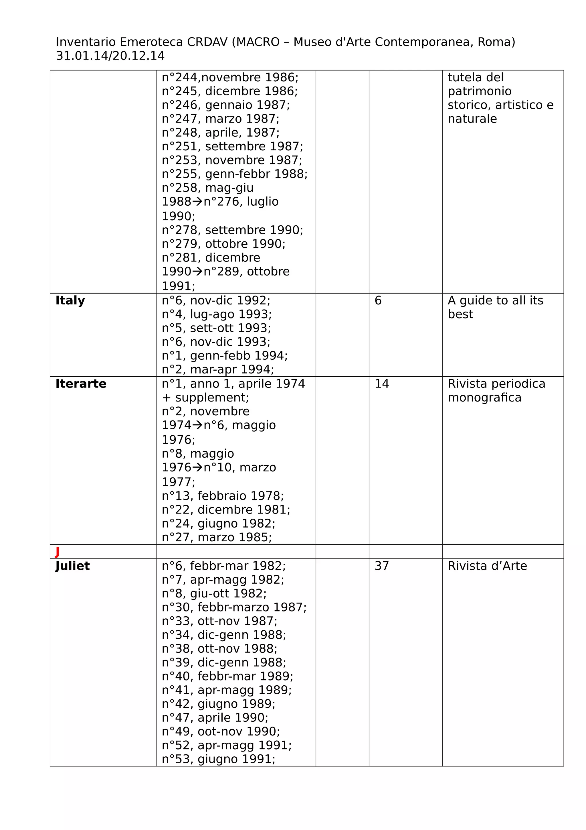 Inventario Emeroteca CRDAV (MACRO – Museo d'Arte Contemporanea, Roma)
31.01.14/20.12.14
n°244,novembre 1986;
n°245, dicembre 1986;
n°246, gennaio 1987;
n°247, marzo 1987;
n°248, aprile, 1987;
n°251, settembre 1987;
n°253, novembre 1987;
n°255, genn-febbr 1988;
n°258, mag-giu
1988n°276, luglio
1990;
n°278, settembre 1990;
n°279, ottobre 1990;
n°281, dicembre
1990n°289, ottobre
1991;
tutela del
patrimonio
storico, artistico e
naturale
Italy n°6, nov-dic 1992;
n°4, lug-ago 1993;
n°5, sett-ott 1993;
n°6, nov-dic 1993;
n°1, genn-febb 1994;
n°2, mar-apr 1994;
6 A guide to all its
best
Iterarte n°1, anno 1, aprile 1974
+ supplement;
n°2, novembre
1974n°6, maggio
1976;
n°8, maggio
1976n°10, marzo
1977;
n°13, febbraio 1978;
n°22, dicembre 1981;
n°24, giugno 1982;
n°27, marzo 1985;
14 Rivista periodica
monografica
J
Juliet n°6, febbr-mar 1982;
n°7, apr-magg 1982;
n°8, giu-ott 1982;
n°30, febbr-marzo 1987;
n°33, ott-nov 1987;
n°34, dic-genn 1988;
n°38, ott-nov 1988;
n°39, dic-genn 1988;
n°40, febbr-mar 1989;
n°41, apr-magg 1989;
n°42, giugno 1989;
n°47, aprile 1990;
n°49, oot-nov 1990;
n°52, apr-magg 1991;
n°53, giugno 1991;
37 Rivista d’Arte
 