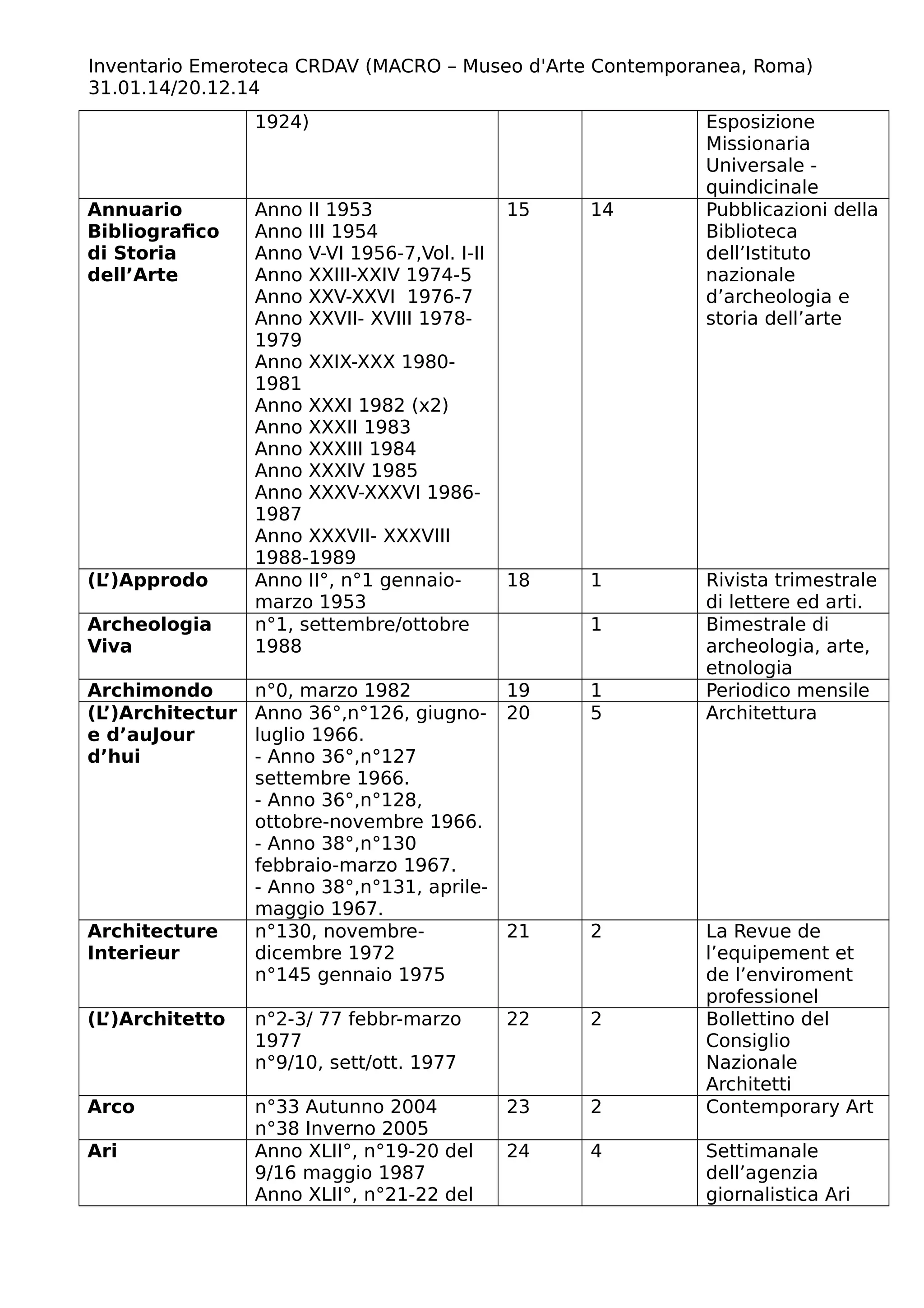 Inventario Emeroteca CRDAV (MACRO – Museo d'Arte Contemporanea, Roma)
31.01.14/20.12.14
1924) Esposizione
Missionaria
Universale -
quindicinale
Annuario
Bibliografico
di Storia
dell’Arte
Anno II 1953
Anno III 1954
Anno V-VI 1956-7,Vol. I-II
Anno XXIII-XXIV 1974-5
Anno XXV-XXVI 1976-7
Anno XXVII- XVIII 1978-
1979
Anno XXIX-XXX 1980-
1981
Anno XXXI 1982 (x2)
Anno XXXII 1983
Anno XXXIII 1984
Anno XXXIV 1985
Anno XXXV-XXXVI 1986-
1987
Anno XXXVII- XXXVIII
1988-1989
15 14 Pubblicazioni della
Biblioteca
dell’Istituto
nazionale
d’archeologia e
storia dell’arte
(L’)Approdo Anno II°, n°1 gennaio-
marzo 1953
18 1 Rivista trimestrale
di lettere ed arti.
Archeologia
Viva
n°1, settembre/ottobre
1988
1 Bimestrale di
archeologia, arte,
etnologia
Archimondo n°0, marzo 1982 19 1 Periodico mensile
(L’)Architectur
e d’auJour
d’hui
Anno 36°,n°126, giugno-
luglio 1966.
- Anno 36°,n°127
settembre 1966.
- Anno 36°,n°128,
ottobre-novembre 1966.
- Anno 38°,n°130
febbraio-marzo 1967.
- Anno 38°,n°131, aprile-
maggio 1967.
20 5 Architettura
Architecture
Interieur
n°130, novembre-
dicembre 1972
n°145 gennaio 1975
21 2 La Revue de
l’equipement et
de l’enviroment
professionel
(L’)Architetto n°2-3/ 77 febbr-marzo
1977
n°9/10, sett/ott. 1977
22 2 Bollettino del
Consiglio
Nazionale
Architetti
Arco n°33 Autunno 2004
n°38 Inverno 2005
23 2 Contemporary Art
Ari Anno XLII°, n°19-20 del
9/16 maggio 1987
Anno XLII°, n°21-22 del
24 4 Settimanale
dell’agenzia
giornalistica Ari
 