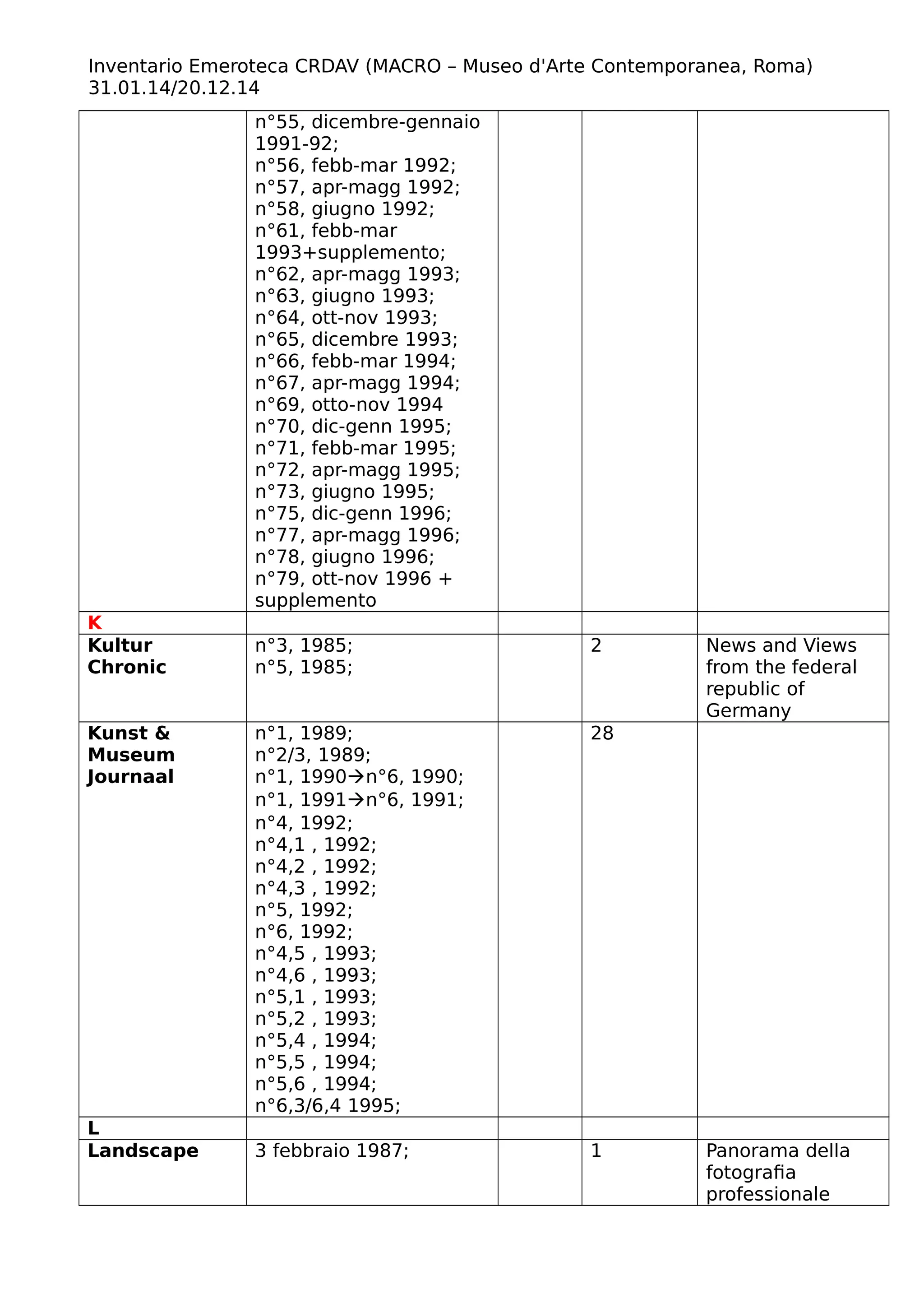 Inventario Emeroteca CRDAV (MACRO – Museo d'Arte Contemporanea, Roma)
31.01.14/20.12.14
n°55, dicembre-gennaio
1991-92;
n°56, febb-mar 1992;
n°57, apr-magg 1992;
n°58, giugno 1992;
n°61, febb-mar
1993+supplemento;
n°62, apr-magg 1993;
n°63, giugno 1993;
n°64, ott-nov 1993;
n°65, dicembre 1993;
n°66, febb-mar 1994;
n°67, apr-magg 1994;
n°69, otto-nov 1994
n°70, dic-genn 1995;
n°71, febb-mar 1995;
n°72, apr-magg 1995;
n°73, giugno 1995;
n°75, dic-genn 1996;
n°77, apr-magg 1996;
n°78, giugno 1996;
n°79, ott-nov 1996 +
supplemento
K
Kultur
Chronic
n°3, 1985;
n°5, 1985;
2 News and Views
from the federal
republic of
Germany
Kunst &
Museum
Journaal
n°1, 1989;
n°2/3, 1989;
n°1, 1990n°6, 1990;
n°1, 1991n°6, 1991;
n°4, 1992;
n°4,1 , 1992;
n°4,2 , 1992;
n°4,3 , 1992;
n°5, 1992;
n°6, 1992;
n°4,5 , 1993;
n°4,6 , 1993;
n°5,1 , 1993;
n°5,2 , 1993;
n°5,4 , 1994;
n°5,5 , 1994;
n°5,6 , 1994;
n°6,3/6,4 1995;
28
L
Landscape 3 febbraio 1987; 1 Panorama della
fotografia
professionale
 