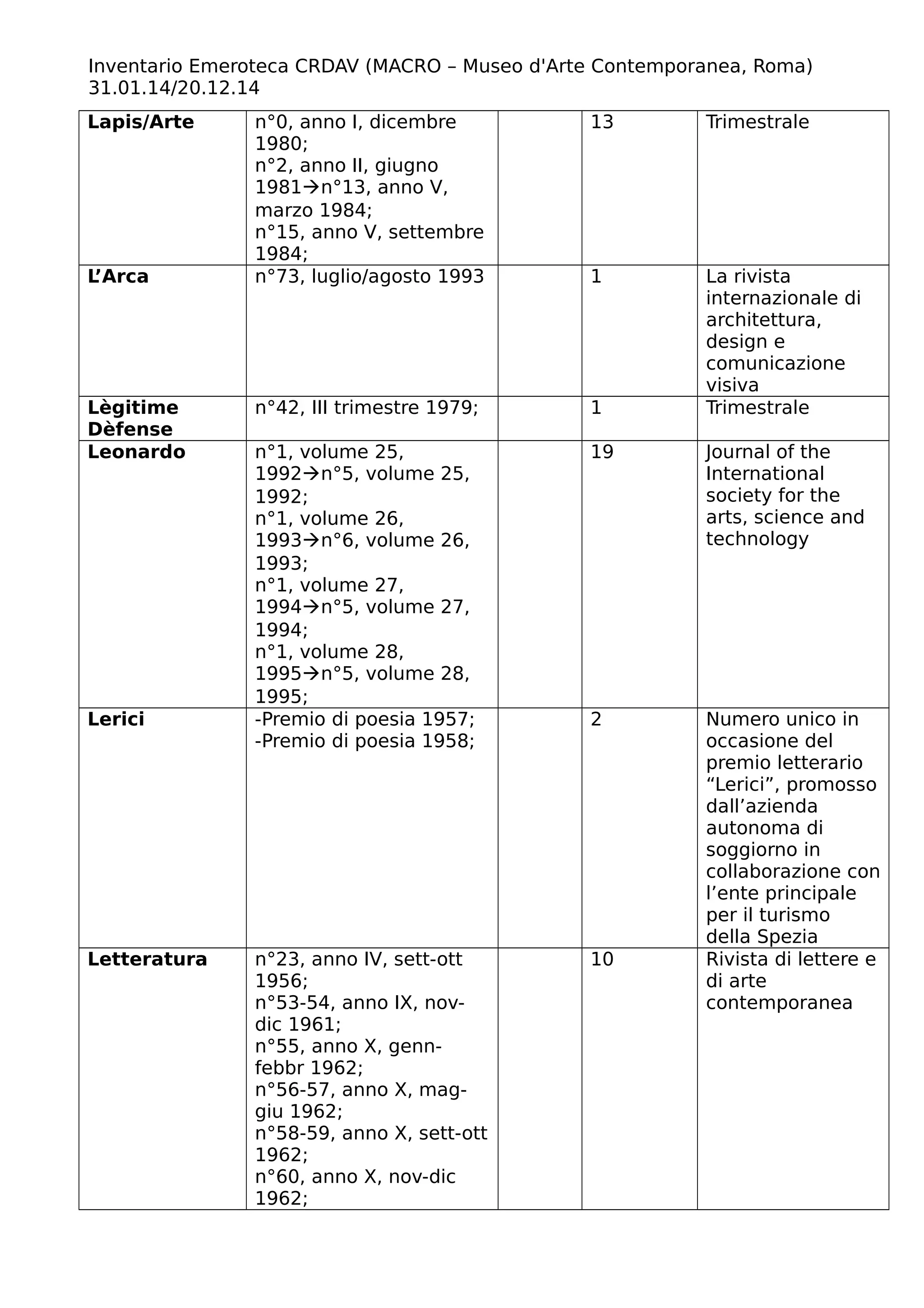 Inventario Emeroteca CRDAV (MACRO – Museo d'Arte Contemporanea, Roma)
31.01.14/20.12.14
Lapis/Arte n°0, anno I, dicembre
1980;
n°2, anno II, giugno
1981n°13, anno V,
marzo 1984;
n°15, anno V, settembre
1984;
13 Trimestrale
L’Arca n°73, luglio/agosto 1993 1 La rivista
internazionale di
architettura,
design e
comunicazione
visiva
Lègitime
Dèfense
n°42, III trimestre 1979; 1 Trimestrale
Leonardo n°1, volume 25,
1992n°5, volume 25,
1992;
n°1, volume 26,
1993n°6, volume 26,
1993;
n°1, volume 27,
1994n°5, volume 27,
1994;
n°1, volume 28,
1995n°5, volume 28,
1995;
19 Journal of the
International
society for the
arts, science and
technology
Lerici -Premio di poesia 1957;
-Premio di poesia 1958;
2 Numero unico in
occasione del
premio letterario
“Lerici”, promosso
dall’azienda
autonoma di
soggiorno in
collaborazione con
l’ente principale
per il turismo
della Spezia
Letteratura n°23, anno IV, sett-ott
1956;
n°53-54, anno IX, nov-
dic 1961;
n°55, anno X, genn-
febbr 1962;
n°56-57, anno X, mag-
giu 1962;
n°58-59, anno X, sett-ott
1962;
n°60, anno X, nov-dic
1962;
10 Rivista di lettere e
di arte
contemporanea
 