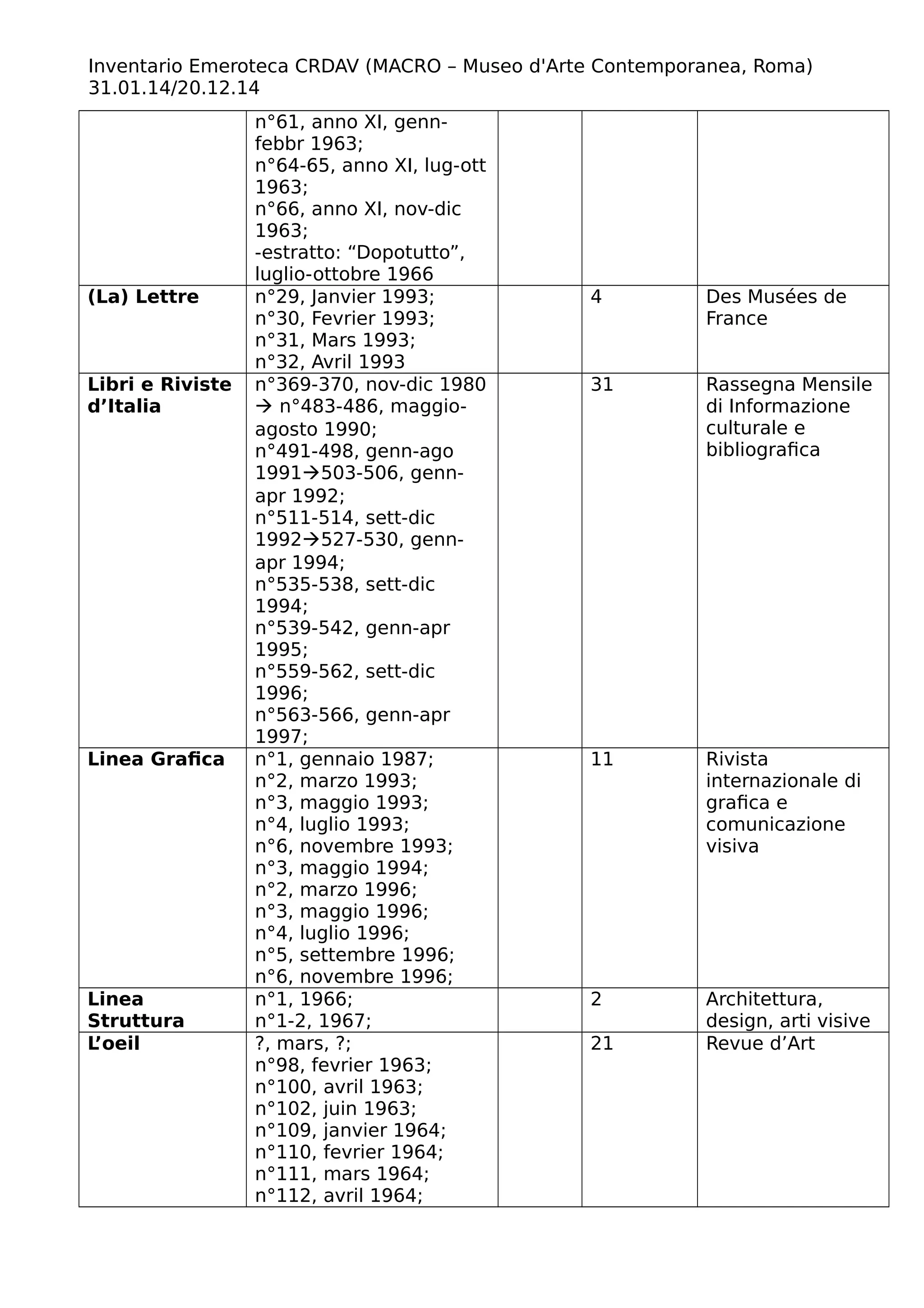 Inventario Emeroteca CRDAV (MACRO – Museo d'Arte Contemporanea, Roma)
31.01.14/20.12.14
n°61, anno XI, genn-
febbr 1963;
n°64-65, anno XI, lug-ott
1963;
n°66, anno XI, nov-dic
1963;
-estratto: “Dopotutto”,
luglio-ottobre 1966
(La) Lettre n°29, Janvier 1993;
n°30, Fevrier 1993;
n°31, Mars 1993;
n°32, Avril 1993
4 Des Musées de
France
Libri e Riviste
d’Italia
n°369-370, nov-dic 1980
 n°483-486, maggio-
agosto 1990;
n°491-498, genn-ago
1991503-506, genn-
apr 1992;
n°511-514, sett-dic
1992527-530, genn-
apr 1994;
n°535-538, sett-dic
1994;
n°539-542, genn-apr
1995;
n°559-562, sett-dic
1996;
n°563-566, genn-apr
1997;
31 Rassegna Mensile
di Informazione
culturale e
bibliografica
Linea Grafica n°1, gennaio 1987;
n°2, marzo 1993;
n°3, maggio 1993;
n°4, luglio 1993;
n°6, novembre 1993;
n°3, maggio 1994;
n°2, marzo 1996;
n°3, maggio 1996;
n°4, luglio 1996;
n°5, settembre 1996;
n°6, novembre 1996;
11 Rivista
internazionale di
grafica e
comunicazione
visiva
Linea
Struttura
n°1, 1966;
n°1-2, 1967;
2 Architettura,
design, arti visive
L’oeil ?, mars, ?;
n°98, fevrier 1963;
n°100, avril 1963;
n°102, juin 1963;
n°109, janvier 1964;
n°110, fevrier 1964;
n°111, mars 1964;
n°112, avril 1964;
21 Revue d’Art
 
