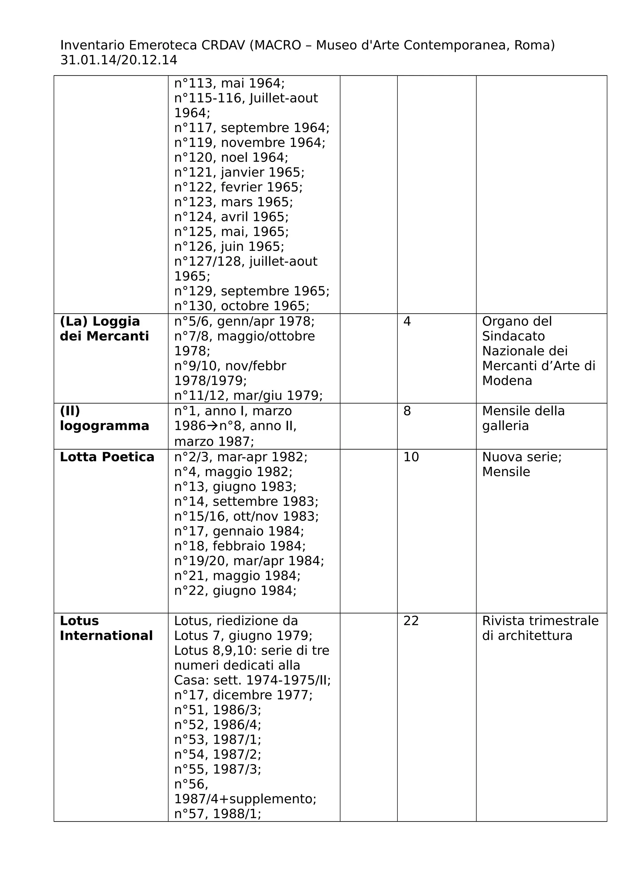 Inventario Emeroteca CRDAV (MACRO – Museo d'Arte Contemporanea, Roma)
31.01.14/20.12.14
n°113, mai 1964;
n°115-116, Juillet-aout
1964;
n°117, septembre 1964;
n°119, novembre 1964;
n°120, noel 1964;
n°121, janvier 1965;
n°122, fevrier 1965;
n°123, mars 1965;
n°124, avril 1965;
n°125, mai, 1965;
n°126, juin 1965;
n°127/128, juillet-aout
1965;
n°129, septembre 1965;
n°130, octobre 1965;
(La) Loggia
dei Mercanti
n°5/6, genn/apr 1978;
n°7/8, maggio/ottobre
1978;
n°9/10, nov/febbr
1978/1979;
n°11/12, mar/giu 1979;
4 Organo del
Sindacato
Nazionale dei
Mercanti d’Arte di
Modena
(Il)
logogramma
n°1, anno I, marzo
1986n°8, anno II,
marzo 1987;
8 Mensile della
galleria
Lotta Poetica n°2/3, mar-apr 1982;
n°4, maggio 1982;
n°13, giugno 1983;
n°14, settembre 1983;
n°15/16, ott/nov 1983;
n°17, gennaio 1984;
n°18, febbraio 1984;
n°19/20, mar/apr 1984;
n°21, maggio 1984;
n°22, giugno 1984;
10 Nuova serie;
Mensile
Lotus
International
Lotus, riedizione da
Lotus 7, giugno 1979;
Lotus 8,9,10: serie di tre
numeri dedicati alla
Casa: sett. 1974-1975/II;
n°17, dicembre 1977;
n°51, 1986/3;
n°52, 1986/4;
n°53, 1987/1;
n°54, 1987/2;
n°55, 1987/3;
n°56,
1987/4+supplemento;
n°57, 1988/1;
22 Rivista trimestrale
di architettura
 
