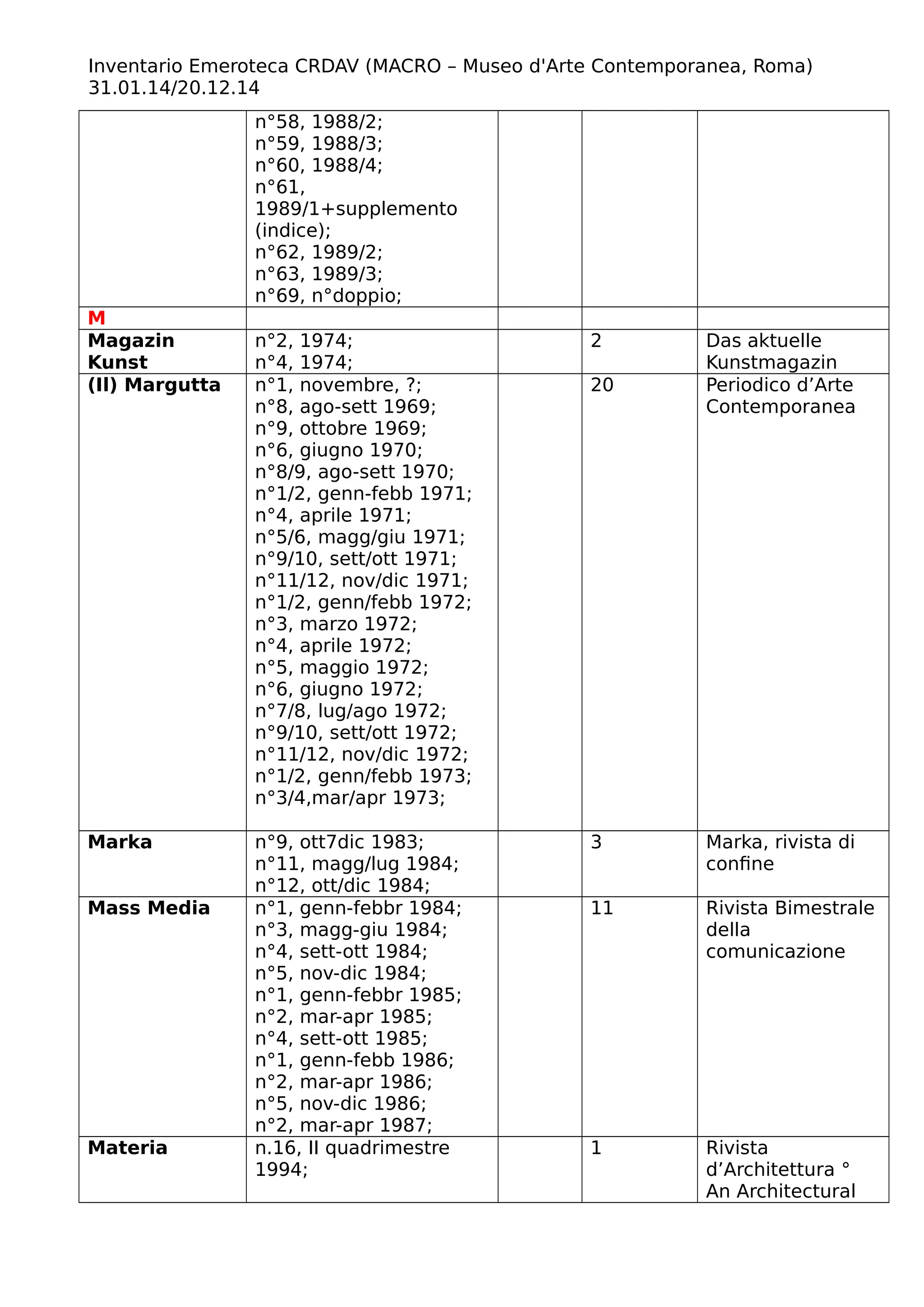 Inventario Emeroteca CRDAV (MACRO – Museo d'Arte Contemporanea, Roma)
31.01.14/20.12.14
n°58, 1988/2;
n°59, 1988/3;
n°60, 1988/4;
n°61,
1989/1+supplemento
(indice);
n°62, 1989/2;
n°63, 1989/3;
n°69, n°doppio;
M
Magazin
Kunst
n°2, 1974;
n°4, 1974;
2 Das aktuelle
Kunstmagazin
(Il) Margutta n°1, novembre, ?;
n°8, ago-sett 1969;
n°9, ottobre 1969;
n°6, giugno 1970;
n°8/9, ago-sett 1970;
n°1/2, genn-febb 1971;
n°4, aprile 1971;
n°5/6, magg/giu 1971;
n°9/10, sett/ott 1971;
n°11/12, nov/dic 1971;
n°1/2, genn/febb 1972;
n°3, marzo 1972;
n°4, aprile 1972;
n°5, maggio 1972;
n°6, giugno 1972;
n°7/8, lug/ago 1972;
n°9/10, sett/ott 1972;
n°11/12, nov/dic 1972;
n°1/2, genn/febb 1973;
n°3/4,mar/apr 1973;
20 Periodico d’Arte
Contemporanea
Marka n°9, ott7dic 1983;
n°11, magg/lug 1984;
n°12, ott/dic 1984;
3 Marka, rivista di
confine
Mass Media n°1, genn-febbr 1984;
n°3, magg-giu 1984;
n°4, sett-ott 1984;
n°5, nov-dic 1984;
n°1, genn-febbr 1985;
n°2, mar-apr 1985;
n°4, sett-ott 1985;
n°1, genn-febb 1986;
n°2, mar-apr 1986;
n°5, nov-dic 1986;
n°2, mar-apr 1987;
11 Rivista Bimestrale
della
comunicazione
Materia n.16, II quadrimestre
1994;
1 Rivista
d’Architettura °
An Architectural
 