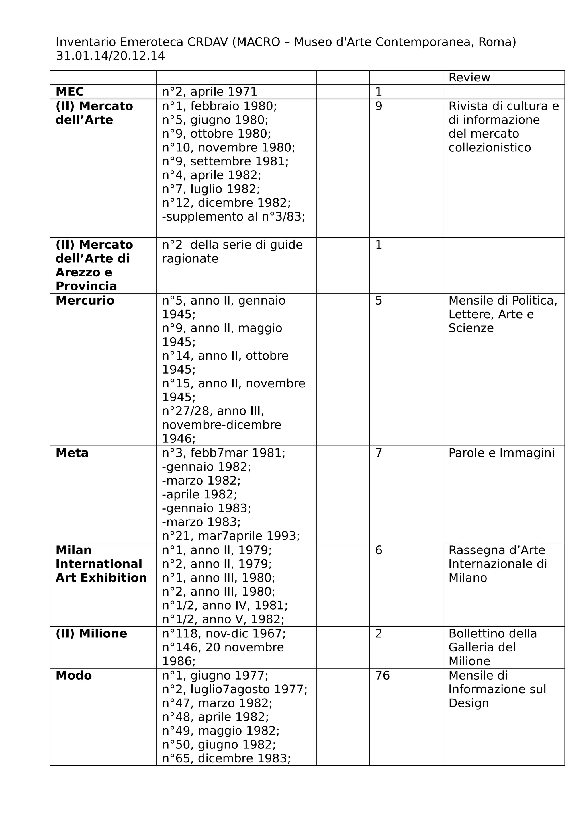 Inventario Emeroteca CRDAV (MACRO – Museo d'Arte Contemporanea, Roma)
31.01.14/20.12.14
Review
MEC n°2, aprile 1971 1
(Il) Mercato
dell’Arte
n°1, febbraio 1980;
n°5, giugno 1980;
n°9, ottobre 1980;
n°10, novembre 1980;
n°9, settembre 1981;
n°4, aprile 1982;
n°7, luglio 1982;
n°12, dicembre 1982;
-supplemento al n°3/83;
9 Rivista di cultura e
di informazione
del mercato
collezionistico
(Il) Mercato
dell’Arte di
Arezzo e
Provincia
n°2 della serie di guide
ragionate
1
Mercurio n°5, anno II, gennaio
1945;
n°9, anno II, maggio
1945;
n°14, anno II, ottobre
1945;
n°15, anno II, novembre
1945;
n°27/28, anno III,
novembre-dicembre
1946;
5 Mensile di Politica,
Lettere, Arte e
Scienze
Meta n°3, febb7mar 1981;
-gennaio 1982;
-marzo 1982;
-aprile 1982;
-gennaio 1983;
-marzo 1983;
n°21, mar7aprile 1993;
7 Parole e Immagini
Milan
International
Art Exhibition
n°1, anno II, 1979;
n°2, anno II, 1979;
n°1, anno III, 1980;
n°2, anno III, 1980;
n°1/2, anno IV, 1981;
n°1/2, anno V, 1982;
6 Rassegna d’Arte
Internazionale di
Milano
(Il) Milione n°118, nov-dic 1967;
n°146, 20 novembre
1986;
2 Bollettino della
Galleria del
Milione
Modo n°1, giugno 1977;
n°2, luglio7agosto 1977;
n°47, marzo 1982;
n°48, aprile 1982;
n°49, maggio 1982;
n°50, giugno 1982;
n°65, dicembre 1983;
76 Mensile di
Informazione sul
Design
 