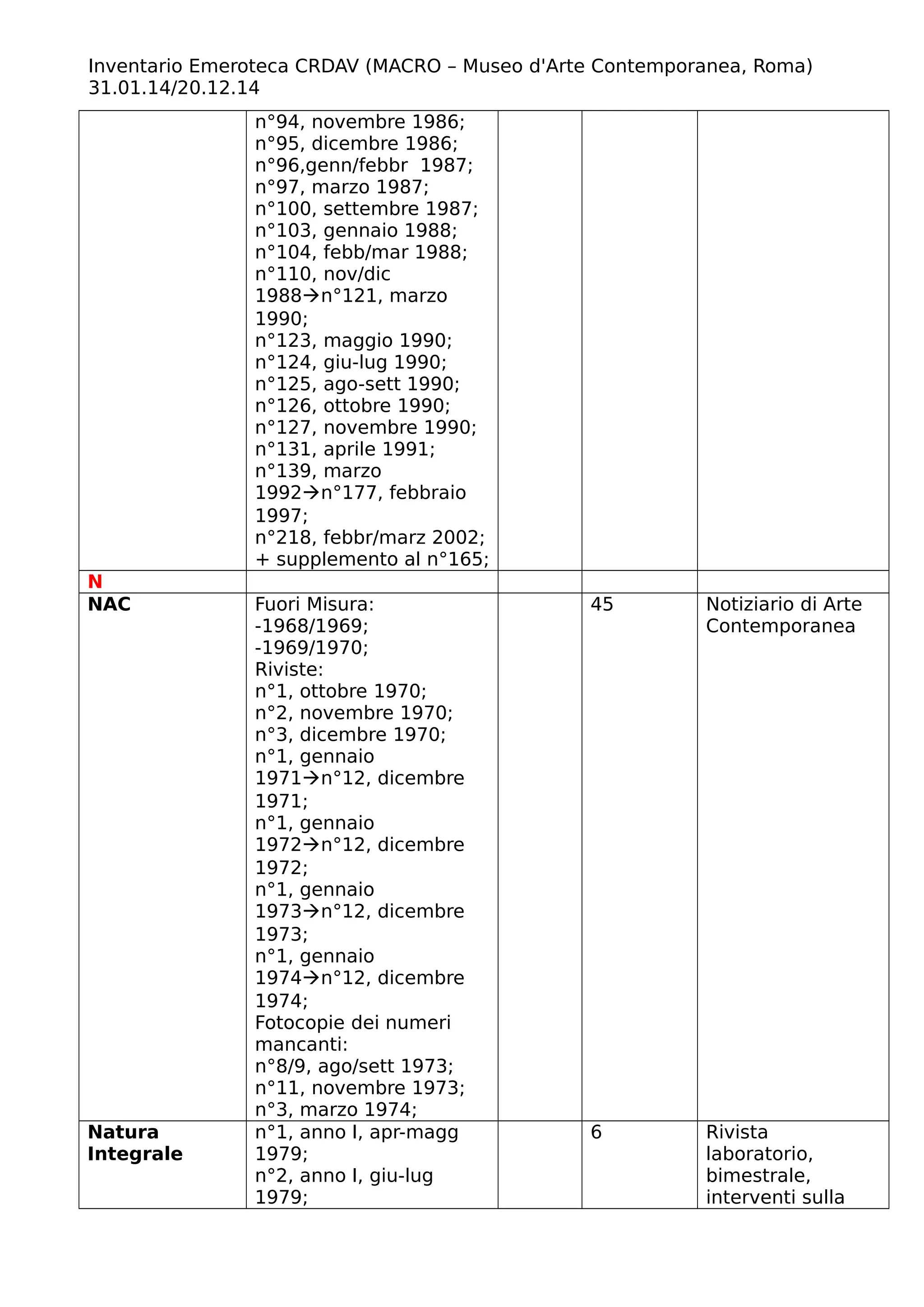 Inventario Emeroteca CRDAV (MACRO – Museo d'Arte Contemporanea, Roma)
31.01.14/20.12.14
n°94, novembre 1986;
n°95, dicembre 1986;
n°96,genn/febbr 1987;
n°97, marzo 1987;
n°100, settembre 1987;
n°103, gennaio 1988;
n°104, febb/mar 1988;
n°110, nov/dic
1988n°121, marzo
1990;
n°123, maggio 1990;
n°124, giu-lug 1990;
n°125, ago-sett 1990;
n°126, ottobre 1990;
n°127, novembre 1990;
n°131, aprile 1991;
n°139, marzo
1992n°177, febbraio
1997;
n°218, febbr/marz 2002;
+ supplemento al n°165;
N
NAC Fuori Misura:
-1968/1969;
-1969/1970;
Riviste:
n°1, ottobre 1970;
n°2, novembre 1970;
n°3, dicembre 1970;
n°1, gennaio
1971n°12, dicembre
1971;
n°1, gennaio
1972n°12, dicembre
1972;
n°1, gennaio
1973n°12, dicembre
1973;
n°1, gennaio
1974n°12, dicembre
1974;
Fotocopie dei numeri
mancanti:
n°8/9, ago/sett 1973;
n°11, novembre 1973;
n°3, marzo 1974;
45 Notiziario di Arte
Contemporanea
Natura
Integrale
n°1, anno I, apr-magg
1979;
n°2, anno I, giu-lug
1979;
6 Rivista
laboratorio,
bimestrale,
interventi sulla
 