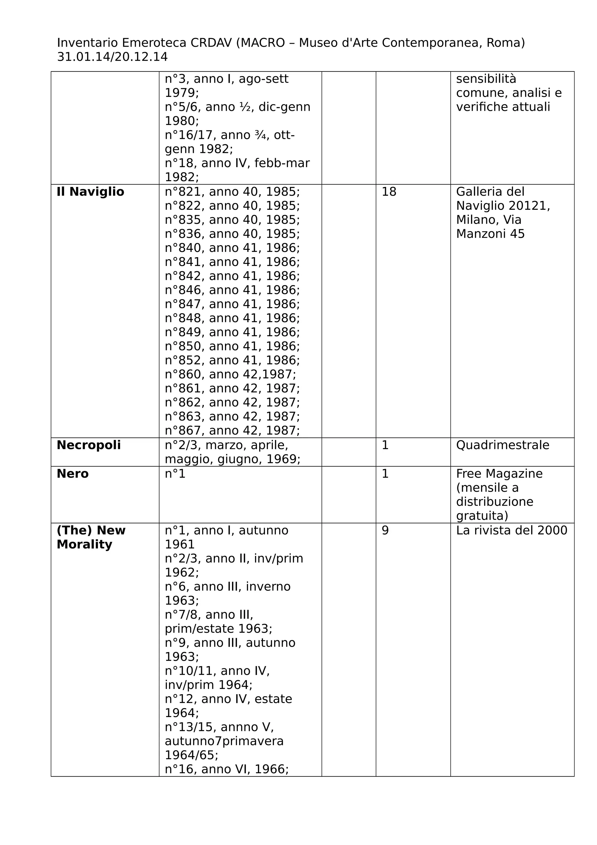 Inventario Emeroteca CRDAV (MACRO – Museo d'Arte Contemporanea, Roma)
31.01.14/20.12.14
n°3, anno I, ago-sett
1979;
n°5/6, anno ½, dic-genn
1980;
n°16/17, anno ¾, ott-
genn 1982;
n°18, anno IV, febb-mar
1982;
sensibilità
comune, analisi e
verifiche attuali
Il Naviglio n°821, anno 40, 1985;
n°822, anno 40, 1985;
n°835, anno 40, 1985;
n°836, anno 40, 1985;
n°840, anno 41, 1986;
n°841, anno 41, 1986;
n°842, anno 41, 1986;
n°846, anno 41, 1986;
n°847, anno 41, 1986;
n°848, anno 41, 1986;
n°849, anno 41, 1986;
n°850, anno 41, 1986;
n°852, anno 41, 1986;
n°860, anno 42,1987;
n°861, anno 42, 1987;
n°862, anno 42, 1987;
n°863, anno 42, 1987;
n°867, anno 42, 1987;
18 Galleria del
Naviglio 20121,
Milano, Via
Manzoni 45
Necropoli n°2/3, marzo, aprile,
maggio, giugno, 1969;
1 Quadrimestrale
Nero n°1 1 Free Magazine
(mensile a
distribuzione
gratuita)
(The) New
Morality
n°1, anno I, autunno
1961
n°2/3, anno II, inv/prim
1962;
n°6, anno III, inverno
1963;
n°7/8, anno III,
prim/estate 1963;
n°9, anno III, autunno
1963;
n°10/11, anno IV,
inv/prim 1964;
n°12, anno IV, estate
1964;
n°13/15, annno V,
autunno7primavera
1964/65;
n°16, anno VI, 1966;
9 La rivista del 2000
 