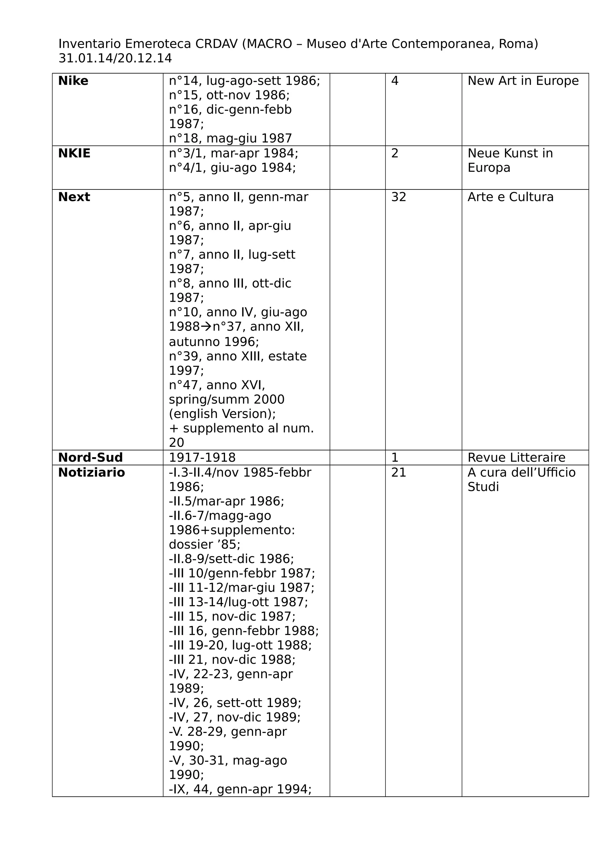 Inventario Emeroteca CRDAV (MACRO – Museo d'Arte Contemporanea, Roma)
31.01.14/20.12.14
Nike n°14, lug-ago-sett 1986;
n°15, ott-nov 1986;
n°16, dic-genn-febb
1987;
n°18, mag-giu 1987
4 New Art in Europe
NKIE n°3/1, mar-apr 1984;
n°4/1, giu-ago 1984;
2 Neue Kunst in
Europa
Next n°5, anno II, genn-mar
1987;
n°6, anno II, apr-giu
1987;
n°7, anno II, lug-sett
1987;
n°8, anno III, ott-dic
1987;
n°10, anno IV, giu-ago
1988n°37, anno XII,
autunno 1996;
n°39, anno XIII, estate
1997;
n°47, anno XVI,
spring/summ 2000
(english Version);
+ supplemento al num.
20
32 Arte e Cultura
Nord-Sud 1917-1918 1 Revue Litteraire
Notiziario -I.3-II.4/nov 1985-febbr
1986;
-II.5/mar-apr 1986;
-II.6-7/magg-ago
1986+supplemento:
dossier ’85;
-II.8-9/sett-dic 1986;
-III 10/genn-febbr 1987;
-III 11-12/mar-giu 1987;
-III 13-14/lug-ott 1987;
-III 15, nov-dic 1987;
-III 16, genn-febbr 1988;
-III 19-20, lug-ott 1988;
-III 21, nov-dic 1988;
-IV, 22-23, genn-apr
1989;
-IV, 26, sett-ott 1989;
-IV, 27, nov-dic 1989;
-V. 28-29, genn-apr
1990;
-V, 30-31, mag-ago
1990;
-IX, 44, genn-apr 1994;
21 A cura dell’Ufficio
Studi
 
