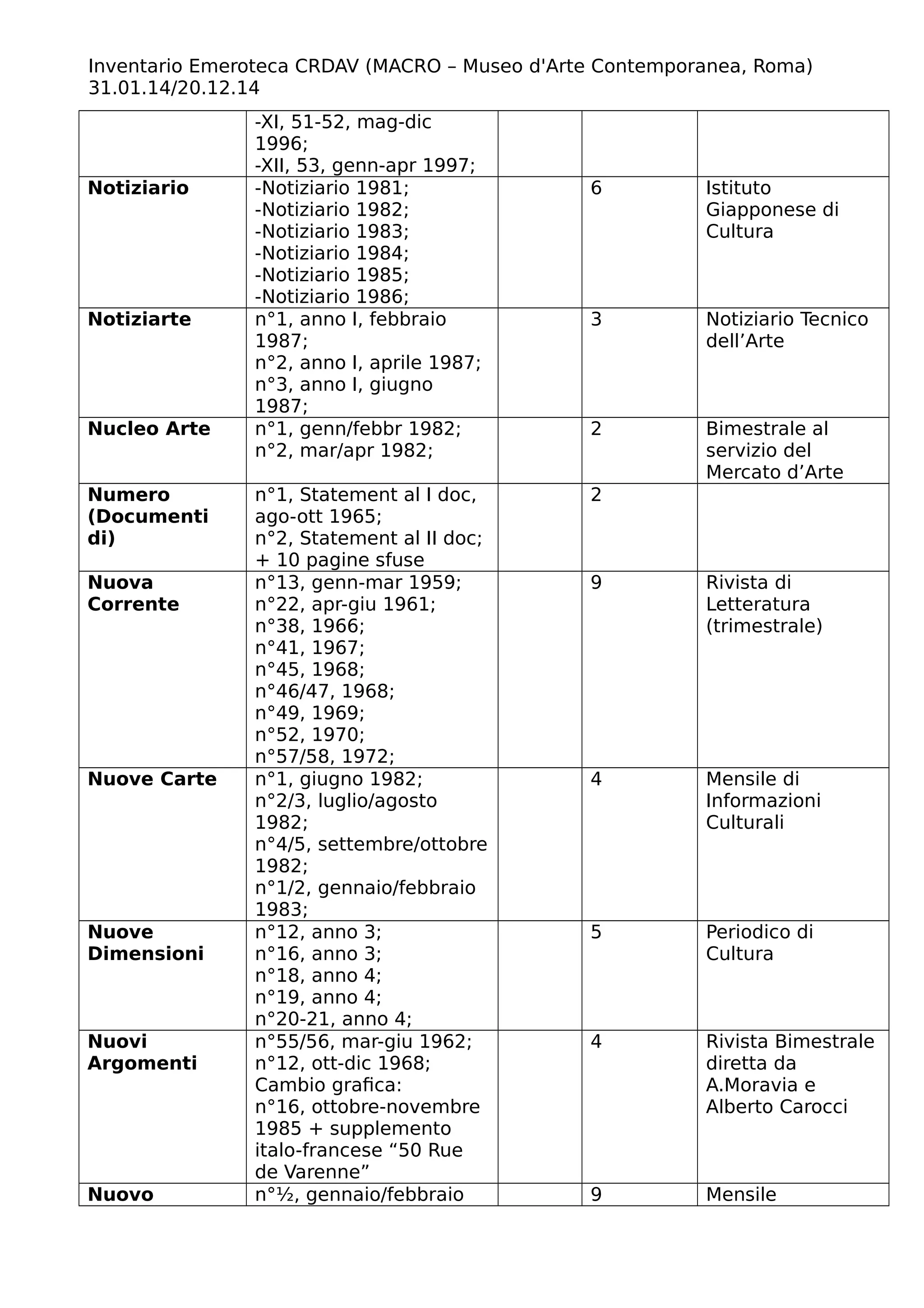 Inventario Emeroteca CRDAV (MACRO – Museo d'Arte Contemporanea, Roma)
31.01.14/20.12.14
-XI, 51-52, mag-dic
1996;
-XII, 53, genn-apr 1997;
Notiziario -Notiziario 1981;
-Notiziario 1982;
-Notiziario 1983;
-Notiziario 1984;
-Notiziario 1985;
-Notiziario 1986;
6 Istituto
Giapponese di
Cultura
Notiziarte n°1, anno I, febbraio
1987;
n°2, anno I, aprile 1987;
n°3, anno I, giugno
1987;
3 Notiziario Tecnico
dell’Arte
Nucleo Arte n°1, genn/febbr 1982;
n°2, mar/apr 1982;
2 Bimestrale al
servizio del
Mercato d’Arte
Numero
(Documenti
di)
n°1, Statement al I doc,
ago-ott 1965;
n°2, Statement al II doc;
+ 10 pagine sfuse
2
Nuova
Corrente
n°13, genn-mar 1959;
n°22, apr-giu 1961;
n°38, 1966;
n°41, 1967;
n°45, 1968;
n°46/47, 1968;
n°49, 1969;
n°52, 1970;
n°57/58, 1972;
9 Rivista di
Letteratura
(trimestrale)
Nuove Carte n°1, giugno 1982;
n°2/3, luglio/agosto
1982;
n°4/5, settembre/ottobre
1982;
n°1/2, gennaio/febbraio
1983;
4 Mensile di
Informazioni
Culturali
Nuove
Dimensioni
n°12, anno 3;
n°16, anno 3;
n°18, anno 4;
n°19, anno 4;
n°20-21, anno 4;
5 Periodico di
Cultura
Nuovi
Argomenti
n°55/56, mar-giu 1962;
n°12, ott-dic 1968;
Cambio grafica:
n°16, ottobre-novembre
1985 + supplemento
italo-francese “50 Rue
de Varenne”
4 Rivista Bimestrale
diretta da
A.Moravia e
Alberto Carocci
Nuovo n°½, gennaio/febbraio 9 Mensile
 