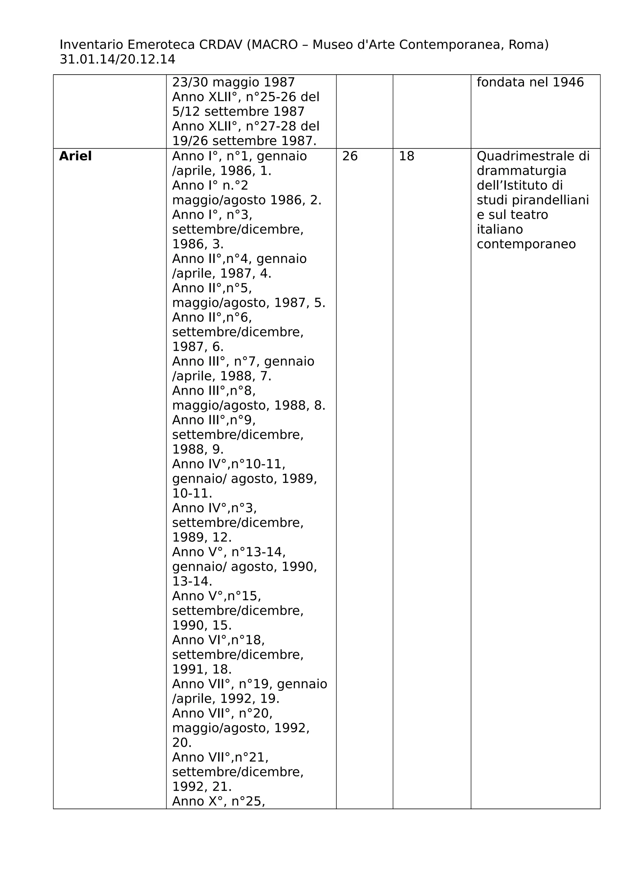 Inventario Emeroteca CRDAV (MACRO – Museo d'Arte Contemporanea, Roma)
31.01.14/20.12.14
23/30 maggio 1987
Anno XLII°, n°25-26 del
5/12 settembre 1987
Anno XLII°, n°27-28 del
19/26 settembre 1987.
fondata nel 1946
Ariel Anno I°, n°1, gennaio
/aprile, 1986, 1.
Anno I° n.°2
maggio/agosto 1986, 2.
Anno I°, n°3,
settembre/dicembre,
1986, 3.
Anno II°,n°4, gennaio
/aprile, 1987, 4.
Anno II°,n°5,
maggio/agosto, 1987, 5.
Anno II°,n°6,
settembre/dicembre,
1987, 6.
Anno III°, n°7, gennaio
/aprile, 1988, 7.
Anno III°,n°8,
maggio/agosto, 1988, 8.
Anno III°,n°9,
settembre/dicembre,
1988, 9.
Anno IV°,n°10-11,
gennaio/ agosto, 1989,
10-11.
Anno IV°,n°3,
settembre/dicembre,
1989, 12.
Anno V°, n°13-14,
gennaio/ agosto, 1990,
13-14.
Anno V°,n°15,
settembre/dicembre,
1990, 15.
Anno VI°,n°18,
settembre/dicembre,
1991, 18.
Anno VII°, n°19, gennaio
/aprile, 1992, 19.
Anno VII°, n°20,
maggio/agosto, 1992,
20.
Anno VII°,n°21,
settembre/dicembre,
1992, 21.
Anno X°, n°25,
26 18 Quadrimestrale di
drammaturgia
dell’Istituto di
studi pirandelliani
e sul teatro
italiano
contemporaneo
 