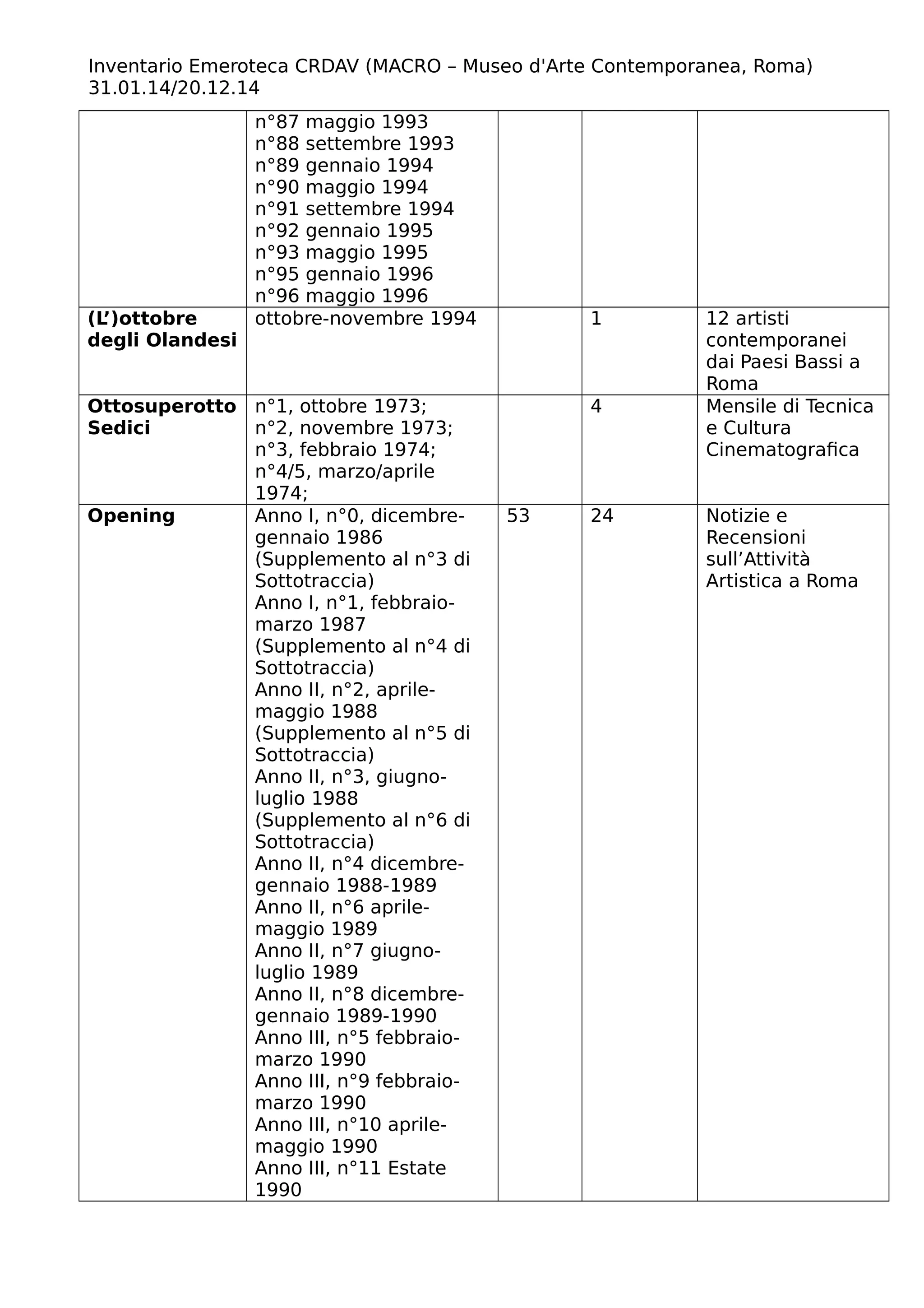 Inventario Emeroteca CRDAV (MACRO – Museo d'Arte Contemporanea, Roma)
31.01.14/20.12.14
n°87 maggio 1993
n°88 settembre 1993
n°89 gennaio 1994
n°90 maggio 1994
n°91 settembre 1994
n°92 gennaio 1995
n°93 maggio 1995
n°95 gennaio 1996
n°96 maggio 1996
(L’)ottobre
degli Olandesi
ottobre-novembre 1994 1 12 artisti
contemporanei
dai Paesi Bassi a
Roma
Ottosuperotto
Sedici
n°1, ottobre 1973;
n°2, novembre 1973;
n°3, febbraio 1974;
n°4/5, marzo/aprile
1974;
4 Mensile di Tecnica
e Cultura
Cinematografica
Opening Anno I, n°0, dicembre-
gennaio 1986
(Supplemento al n°3 di
Sottotraccia)
Anno I, n°1, febbraio-
marzo 1987
(Supplemento al n°4 di
Sottotraccia)
Anno II, n°2, aprile-
maggio 1988
(Supplemento al n°5 di
Sottotraccia)
Anno II, n°3, giugno-
luglio 1988
(Supplemento al n°6 di
Sottotraccia)
Anno II, n°4 dicembre-
gennaio 1988-1989
Anno II, n°6 aprile-
maggio 1989
Anno II, n°7 giugno-
luglio 1989
Anno II, n°8 dicembre-
gennaio 1989-1990
Anno III, n°5 febbraio-
marzo 1990
Anno III, n°9 febbraio-
marzo 1990
Anno III, n°10 aprile-
maggio 1990
Anno III, n°11 Estate
1990
53 24 Notizie e
Recensioni
sull’Attività
Artistica a Roma
 