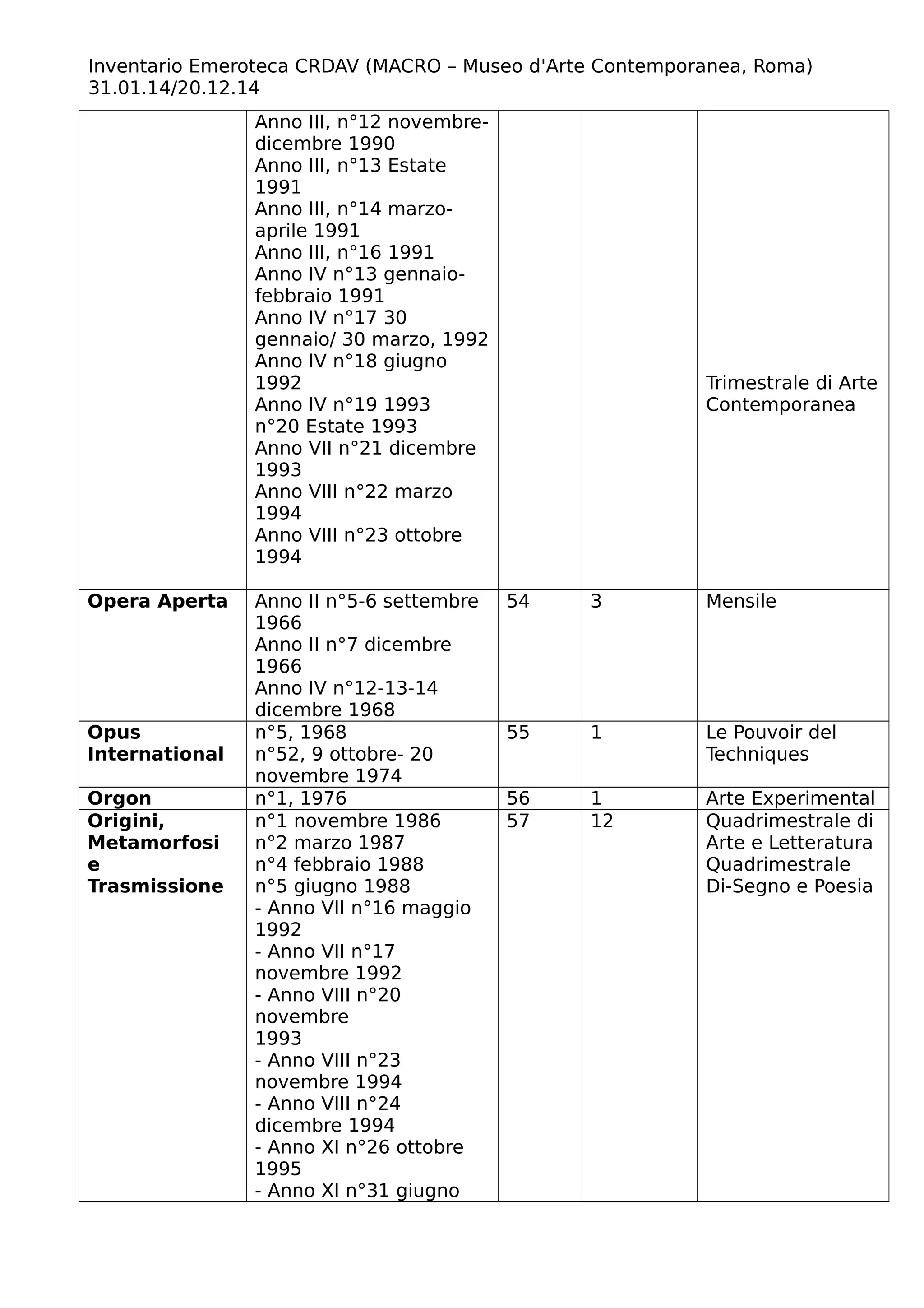 Inventario Emeroteca CRDAV (MACRO – Museo d'Arte Contemporanea, Roma)
31.01.14/20.12.14
Anno III, n°12 novembre-
dicembre 1990
Anno III, n°13 Estate
1991
Anno III, n°14 marzo-
aprile 1991
Anno III, n°16 1991
Anno IV n°13 gennaio-
febbraio 1991
Anno IV n°17 30
gennaio/ 30 marzo, 1992
Anno IV n°18 giugno
1992
Anno IV n°19 1993
n°20 Estate 1993
Anno VII n°21 dicembre
1993
Anno VIII n°22 marzo
1994
Anno VIII n°23 ottobre
1994
Trimestrale di Arte
Contemporanea
Opera Aperta Anno II n°5-6 settembre
1966
Anno II n°7 dicembre
1966
Anno IV n°12-13-14
dicembre 1968
54 3 Mensile
Opus
International
n°5, 1968
n°52, 9 ottobre- 20
novembre 1974
55 1 Le Pouvoir del
Techniques
Orgon n°1, 1976 56 1 Arte Experimental
Origini,
Metamorfosi
e
Trasmissione
n°1 novembre 1986
n°2 marzo 1987
n°4 febbraio 1988
n°5 giugno 1988
- Anno VII n°16 maggio
1992
- Anno VII n°17
novembre 1992
- Anno VIII n°20
novembre
1993
- Anno VIII n°23
novembre 1994
- Anno VIII n°24
dicembre 1994
- Anno XI n°26 ottobre
1995
- Anno XI n°31 giugno
57 12 Quadrimestrale di
Arte e Letteratura
Quadrimestrale
Di-Segno e Poesia
 