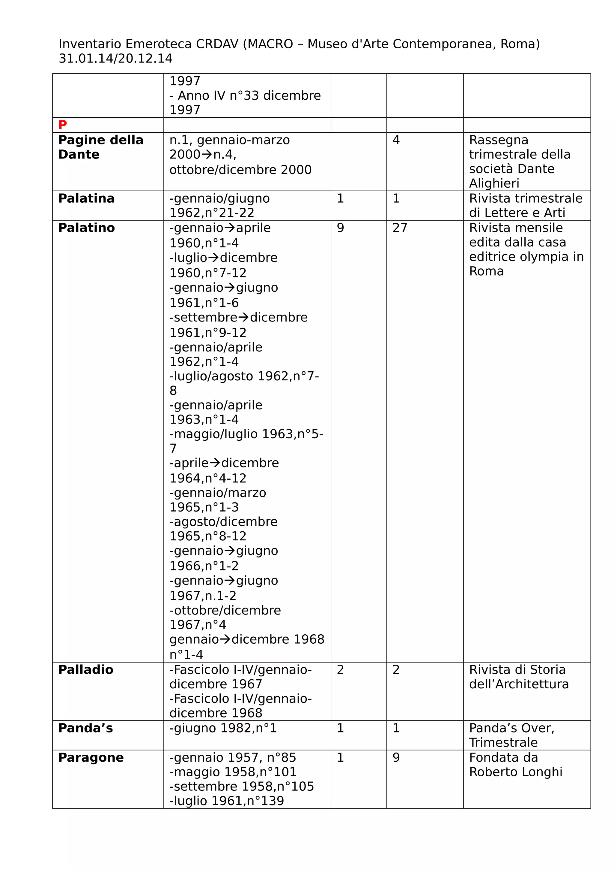 Inventario Emeroteca CRDAV (MACRO – Museo d'Arte Contemporanea, Roma)
31.01.14/20.12.14
1997
- Anno IV n°33 dicembre
1997
P
Pagine della
Dante
n.1, gennaio-marzo
2000n.4,
ottobre/dicembre 2000
4 Rassegna
trimestrale della
società Dante
Alighieri
Palatina -gennaio/giugno
1962,n°21-22
1 1 Rivista trimestrale
di Lettere e Arti
Palatino -gennaioaprile
1960,n°1-4
-lugliodicembre
1960,n°7-12
-gennaiogiugno
1961,n°1-6
-settembredicembre
1961,n°9-12
-gennaio/aprile
1962,n°1-4
-luglio/agosto 1962,n°7-
8
-gennaio/aprile
1963,n°1-4
-maggio/luglio 1963,n°5-
7
-apriledicembre
1964,n°4-12
-gennaio/marzo
1965,n°1-3
-agosto/dicembre
1965,n°8-12
-gennaiogiugno
1966,n°1-2
-gennaiogiugno
1967,n.1-2
-ottobre/dicembre
1967,n°4
gennaiodicembre 1968
n°1-4
9 27 Rivista mensile
edita dalla casa
editrice olympia in
Roma
Palladio -Fascicolo I-IV/gennaio-
dicembre 1967
-Fascicolo I-IV/gennaio-
dicembre 1968
2 2 Rivista di Storia
dell’Architettura
Panda’s -giugno 1982,n°1 1 1 Panda’s Over,
Trimestrale
Paragone -gennaio 1957, n°85
-maggio 1958,n°101
-settembre 1958,n°105
-luglio 1961,n°139
1 9 Fondata da
Roberto Longhi
 