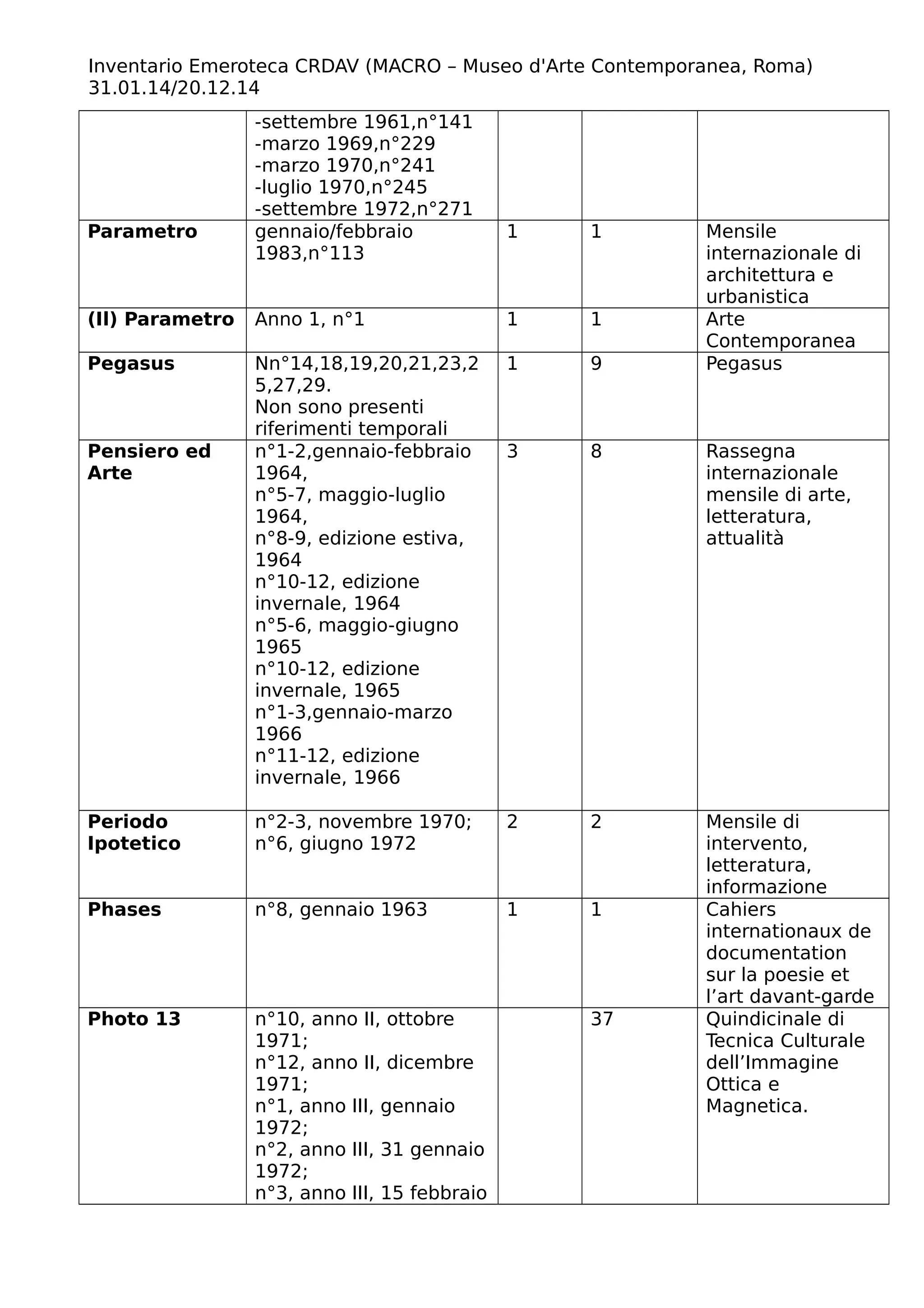 Inventario Emeroteca CRDAV (MACRO – Museo d'Arte Contemporanea, Roma)
31.01.14/20.12.14
-settembre 1961,n°141
-marzo 1969,n°229
-marzo 1970,n°241
-luglio 1970,n°245
-settembre 1972,n°271
Parametro gennaio/febbraio
1983,n°113
1 1 Mensile
internazionale di
architettura e
urbanistica
(Il) Parametro Anno 1, n°1 1 1 Arte
Contemporanea
Pegasus Nn°14,18,19,20,21,23,2
5,27,29.
Non sono presenti
riferimenti temporali
1 9 Pegasus
Pensiero ed
Arte
n°1-2,gennaio-febbraio
1964,
n°5-7, maggio-luglio
1964,
n°8-9, edizione estiva,
1964
n°10-12, edizione
invernale, 1964
n°5-6, maggio-giugno
1965
n°10-12, edizione
invernale, 1965
n°1-3,gennaio-marzo
1966
n°11-12, edizione
invernale, 1966
3 8 Rassegna
internazionale
mensile di arte,
letteratura,
attualità
Periodo
Ipotetico
n°2-3, novembre 1970;
n°6, giugno 1972
2 2 Mensile di
intervento,
letteratura,
informazione
Phases n°8, gennaio 1963 1 1 Cahiers
internationaux de
documentation
sur la poesie et
l’art davant-garde
Photo 13 n°10, anno II, ottobre
1971;
n°12, anno II, dicembre
1971;
n°1, anno III, gennaio
1972;
n°2, anno III, 31 gennaio
1972;
n°3, anno III, 15 febbraio
37 Quindicinale di
Tecnica Culturale
dell’Immagine
Ottica e
Magnetica.
 