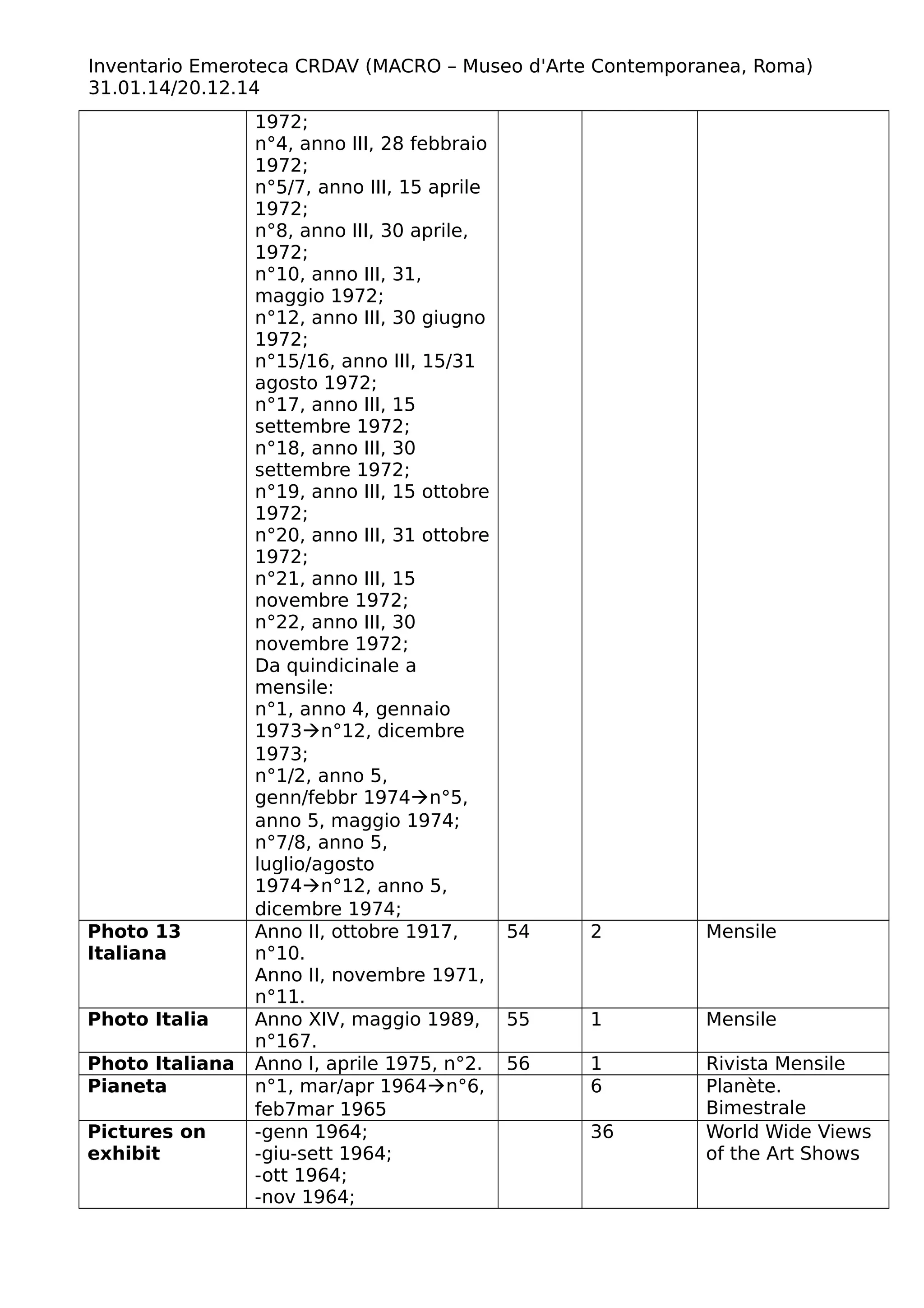 Inventario Emeroteca CRDAV (MACRO – Museo d'Arte Contemporanea, Roma)
31.01.14/20.12.14
1972;
n°4, anno III, 28 febbraio
1972;
n°5/7, anno III, 15 aprile
1972;
n°8, anno III, 30 aprile,
1972;
n°10, anno III, 31,
maggio 1972;
n°12, anno III, 30 giugno
1972;
n°15/16, anno III, 15/31
agosto 1972;
n°17, anno III, 15
settembre 1972;
n°18, anno III, 30
settembre 1972;
n°19, anno III, 15 ottobre
1972;
n°20, anno III, 31 ottobre
1972;
n°21, anno III, 15
novembre 1972;
n°22, anno III, 30
novembre 1972;
Da quindicinale a
mensile:
n°1, anno 4, gennaio
1973n°12, dicembre
1973;
n°1/2, anno 5,
genn/febbr 1974n°5,
anno 5, maggio 1974;
n°7/8, anno 5,
luglio/agosto
1974n°12, anno 5,
dicembre 1974;
Photo 13
Italiana
Anno II, ottobre 1917,
n°10.
Anno II, novembre 1971,
n°11.
54 2 Mensile
Photo Italia Anno XIV, maggio 1989,
n°167.
55 1 Mensile
Photo Italiana Anno I, aprile 1975, n°2. 56 1 Rivista Mensile
Pianeta n°1, mar/apr 1964n°6,
feb7mar 1965
6 Planète.
Bimestrale
Pictures on
exhibit
-genn 1964;
-giu-sett 1964;
-ott 1964;
-nov 1964;
36 World Wide Views
of the Art Shows
 