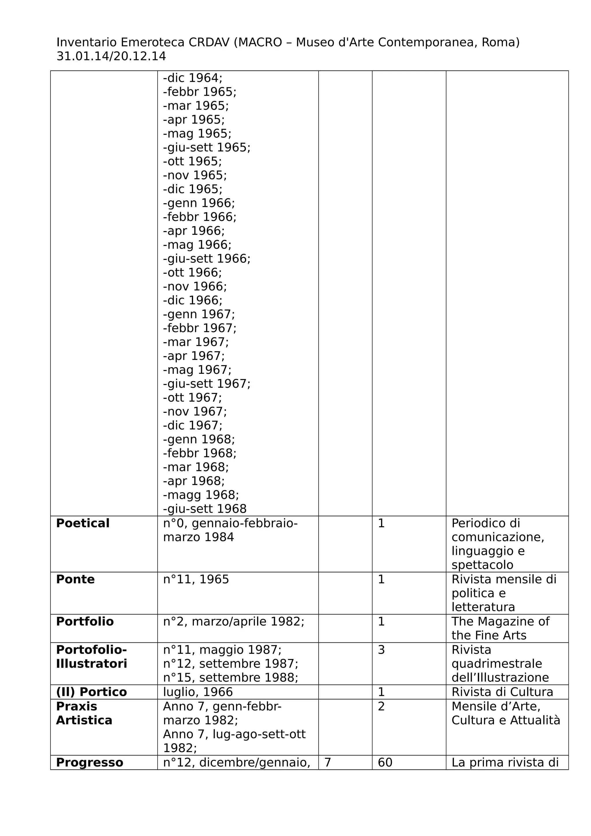 Inventario Emeroteca CRDAV (MACRO – Museo d'Arte Contemporanea, Roma)
31.01.14/20.12.14
-dic 1964;
-febbr 1965;
-mar 1965;
-apr 1965;
-mag 1965;
-giu-sett 1965;
-ott 1965;
-nov 1965;
-dic 1965;
-genn 1966;
-febbr 1966;
-apr 1966;
-mag 1966;
-giu-sett 1966;
-ott 1966;
-nov 1966;
-dic 1966;
-genn 1967;
-febbr 1967;
-mar 1967;
-apr 1967;
-mag 1967;
-giu-sett 1967;
-ott 1967;
-nov 1967;
-dic 1967;
-genn 1968;
-febbr 1968;
-mar 1968;
-apr 1968;
-magg 1968;
-giu-sett 1968
Poetical n°0, gennaio-febbraio-
marzo 1984
1 Periodico di
comunicazione,
linguaggio e
spettacolo
Ponte n°11, 1965 1 Rivista mensile di
politica e
letteratura
Portfolio n°2, marzo/aprile 1982; 1 The Magazine of
the Fine Arts
Portofolio-
Illustratori
n°11, maggio 1987;
n°12, settembre 1987;
n°15, settembre 1988;
3 Rivista
quadrimestrale
dell’Illustrazione
(Il) Portico luglio, 1966 1 Rivista di Cultura
Praxis
Artistica
Anno 7, genn-febbr-
marzo 1982;
Anno 7, lug-ago-sett-ott
1982;
2 Mensile d’Arte,
Cultura e Attualità
Progresso n°12, dicembre/gennaio, 7 60 La prima rivista di
 