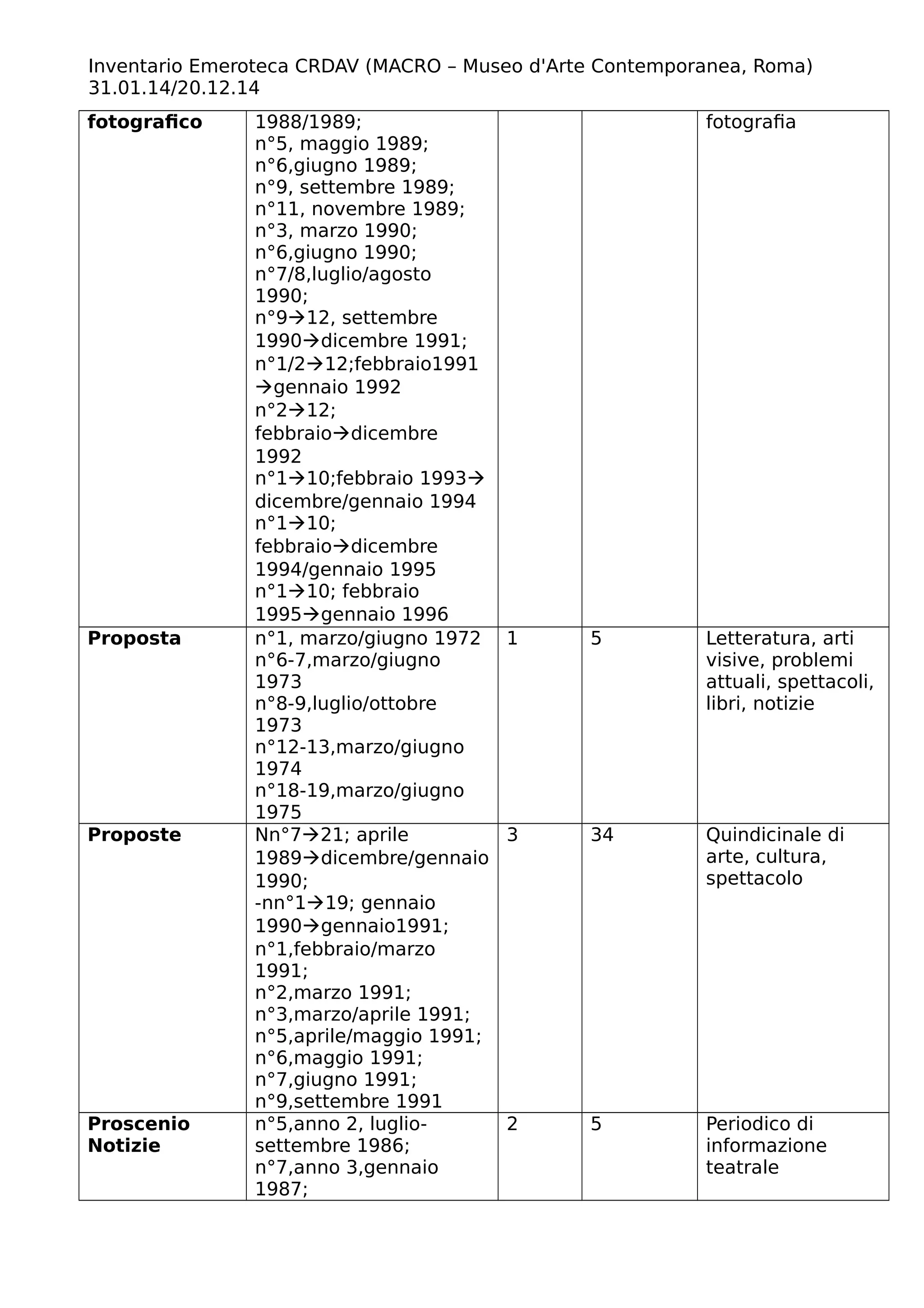Inventario Emeroteca CRDAV (MACRO – Museo d'Arte Contemporanea, Roma)
31.01.14/20.12.14
fotografico 1988/1989;
n°5, maggio 1989;
n°6,giugno 1989;
n°9, settembre 1989;
n°11, novembre 1989;
n°3, marzo 1990;
n°6,giugno 1990;
n°7/8,luglio/agosto
1990;
n°912, settembre
1990dicembre 1991;
n°1/212;febbraio1991
gennaio 1992
n°212;
febbraiodicembre
1992
n°110;febbraio 1993
dicembre/gennaio 1994
n°110;
febbraiodicembre
1994/gennaio 1995
n°110; febbraio
1995gennaio 1996
fotografia
Proposta n°1, marzo/giugno 1972
n°6-7,marzo/giugno
1973
n°8-9,luglio/ottobre
1973
n°12-13,marzo/giugno
1974
n°18-19,marzo/giugno
1975
1 5 Letteratura, arti
visive, problemi
attuali, spettacoli,
libri, notizie
Proposte Nn°721; aprile
1989dicembre/gennaio
1990;
-nn°119; gennaio
1990gennaio1991;
n°1,febbraio/marzo
1991;
n°2,marzo 1991;
n°3,marzo/aprile 1991;
n°5,aprile/maggio 1991;
n°6,maggio 1991;
n°7,giugno 1991;
n°9,settembre 1991
3 34 Quindicinale di
arte, cultura,
spettacolo
Proscenio
Notizie
n°5,anno 2, luglio-
settembre 1986;
n°7,anno 3,gennaio
1987;
2 5 Periodico di
informazione
teatrale
 