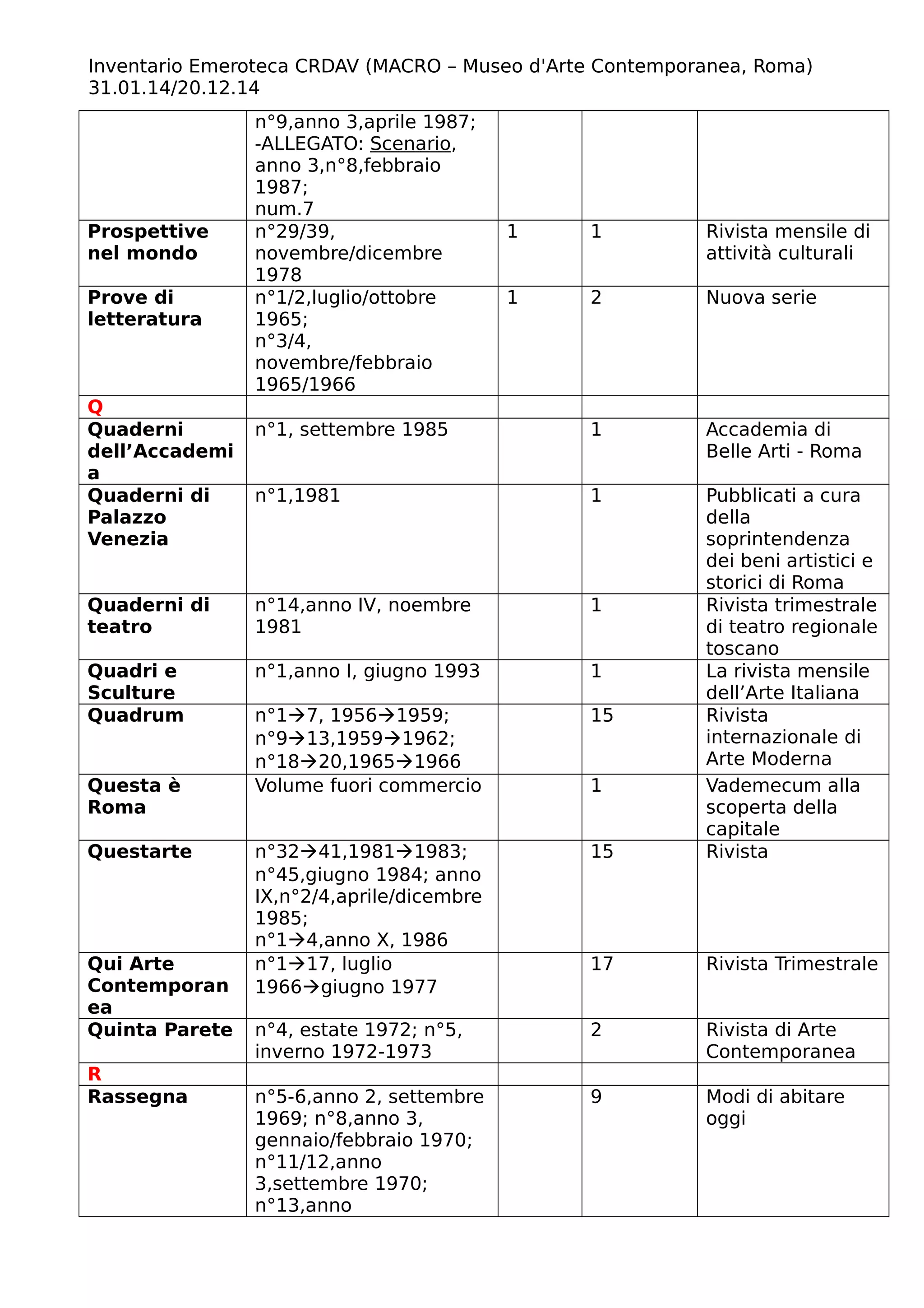 Inventario Emeroteca CRDAV (MACRO – Museo d'Arte Contemporanea, Roma)
31.01.14/20.12.14
n°9,anno 3,aprile 1987;
-ALLEGATO: Scenario,
anno 3,n°8,febbraio
1987;
num.7
Prospettive
nel mondo
n°29/39,
novembre/dicembre
1978
1 1 Rivista mensile di
attività culturali
Prove di
letteratura
n°1/2,luglio/ottobre
1965;
n°3/4,
novembre/febbraio
1965/1966
1 2 Nuova serie
Q
Quaderni
dell’Accademi
a
n°1, settembre 1985 1 Accademia di
Belle Arti - Roma
Quaderni di
Palazzo
Venezia
n°1,1981 1 Pubblicati a cura
della
soprintendenza
dei beni artistici e
storici di Roma
Quaderni di
teatro
n°14,anno IV, noembre
1981
1 Rivista trimestrale
di teatro regionale
toscano
Quadri e
Sculture
n°1,anno I, giugno 1993 1 La rivista mensile
dell’Arte Italiana
Quadrum n°17, 19561959;
n°913,19591962;
n°1820,19651966
15 Rivista
internazionale di
Arte Moderna
Questa è
Roma
Volume fuori commercio 1 Vademecum alla
scoperta della
capitale
Questarte n°3241,19811983;
n°45,giugno 1984; anno
IX,n°2/4,aprile/dicembre
1985;
n°14,anno X, 1986
15 Rivista
Qui Arte
Contemporan
ea
n°117, luglio
1966giugno 1977
17 Rivista Trimestrale
Quinta Parete n°4, estate 1972; n°5,
inverno 1972-1973
2 Rivista di Arte
Contemporanea
R
Rassegna n°5-6,anno 2, settembre
1969; n°8,anno 3,
gennaio/febbraio 1970;
n°11/12,anno
3,settembre 1970;
n°13,anno
9 Modi di abitare
oggi
 