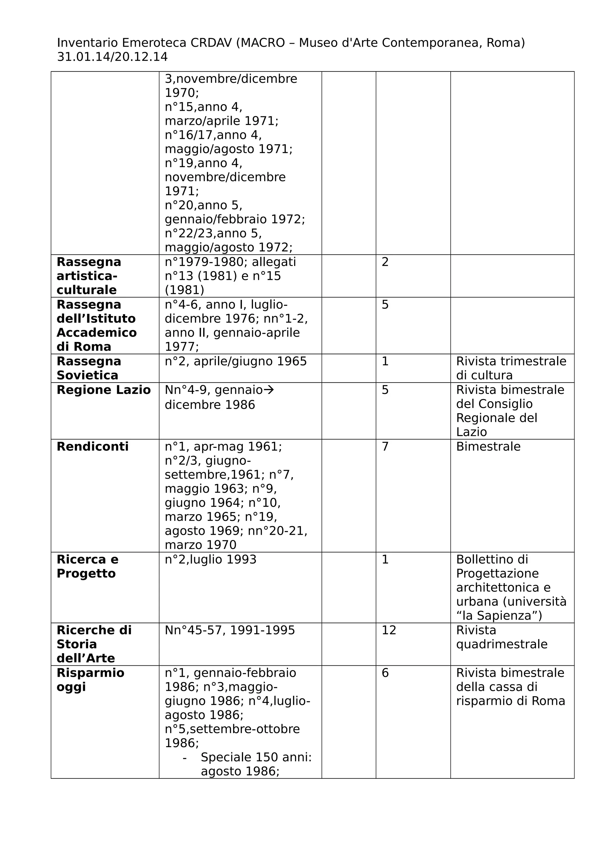 Inventario Emeroteca CRDAV (MACRO – Museo d'Arte Contemporanea, Roma)
31.01.14/20.12.14
3,novembre/dicembre
1970;
n°15,anno 4,
marzo/aprile 1971;
n°16/17,anno 4,
maggio/agosto 1971;
n°19,anno 4,
novembre/dicembre
1971;
n°20,anno 5,
gennaio/febbraio 1972;
n°22/23,anno 5,
maggio/agosto 1972;
Rassegna
artistica-
culturale
n°1979-1980; allegati
n°13 (1981) e n°15
(1981)
2
Rassegna
dell’Istituto
Accademico
di Roma
n°4-6, anno I, luglio-
dicembre 1976; nn°1-2,
anno II, gennaio-aprile
1977;
5
Rassegna
Sovietica
n°2, aprile/giugno 1965 1 Rivista trimestrale
di cultura
Regione Lazio Nn°4-9, gennaio
dicembre 1986
5 Rivista bimestrale
del Consiglio
Regionale del
Lazio
Rendiconti n°1, apr-mag 1961;
n°2/3, giugno-
settembre,1961; n°7,
maggio 1963; n°9,
giugno 1964; n°10,
marzo 1965; n°19,
agosto 1969; nn°20-21,
marzo 1970
7 Bimestrale
Ricerca e
Progetto
n°2,luglio 1993 1 Bollettino di
Progettazione
architettonica e
urbana (università
“la Sapienza”)
Ricerche di
Storia
dell’Arte
Nn°45-57, 1991-1995 12 Rivista
quadrimestrale
Risparmio
oggi
n°1, gennaio-febbraio
1986; n°3,maggio-
giugno 1986; n°4,luglio-
agosto 1986;
n°5,settembre-ottobre
1986;
- Speciale 150 anni:
agosto 1986;
6 Rivista bimestrale
della cassa di
risparmio di Roma
 