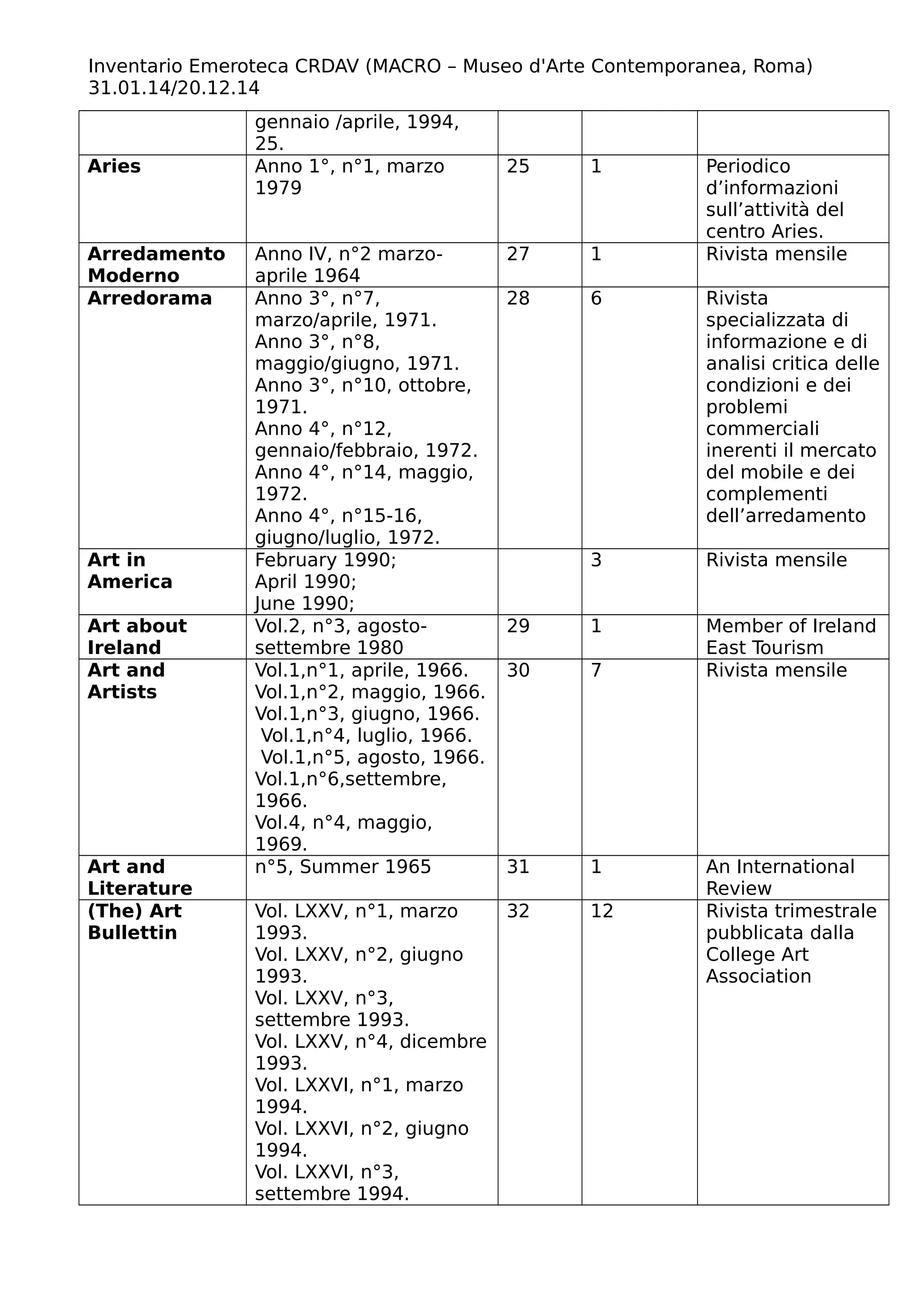 Inventario Emeroteca CRDAV (MACRO – Museo d'Arte Contemporanea, Roma)
31.01.14/20.12.14
gennaio /aprile, 1994,
25.
Aries Anno 1°, n°1, marzo
1979
25 1 Periodico
d’informazioni
sull’attività del
centro Aries.
Arredamento
Moderno
Anno IV, n°2 marzo-
aprile 1964
27 1 Rivista mensile
Arredorama Anno 3°, n°7,
marzo/aprile, 1971.
Anno 3°, n°8,
maggio/giugno, 1971.
Anno 3°, n°10, ottobre,
1971.
Anno 4°, n°12,
gennaio/febbraio, 1972.
Anno 4°, n°14, maggio,
1972.
Anno 4°, n°15-16,
giugno/luglio, 1972.
28 6 Rivista
specializzata di
informazione e di
analisi critica delle
condizioni e dei
problemi
commerciali
inerenti il mercato
del mobile e dei
complementi
dell’arredamento
Art in
America
February 1990;
April 1990;
June 1990;
3 Rivista mensile
Art about
Ireland
Vol.2, n°3, agosto-
settembre 1980
29 1 Member of Ireland
East Tourism
Art and
Artists
Vol.1,n°1, aprile, 1966.
Vol.1,n°2, maggio, 1966.
Vol.1,n°3, giugno, 1966.
Vol.1,n°4, luglio, 1966.
Vol.1,n°5, agosto, 1966.
Vol.1,n°6,settembre,
1966.
Vol.4, n°4, maggio,
1969.
30 7 Rivista mensile
Art and
Literature
n°5, Summer 1965 31 1 An International
Review
(The) Art
Bullettin
Vol. LXXV, n°1, marzo
1993.
Vol. LXXV, n°2, giugno
1993.
Vol. LXXV, n°3,
settembre 1993.
Vol. LXXV, n°4, dicembre
1993.
Vol. LXXVI, n°1, marzo
1994.
Vol. LXXVI, n°2, giugno
1994.
Vol. LXXVI, n°3,
settembre 1994.
32 12 Rivista trimestrale
pubblicata dalla
College Art
Association
 