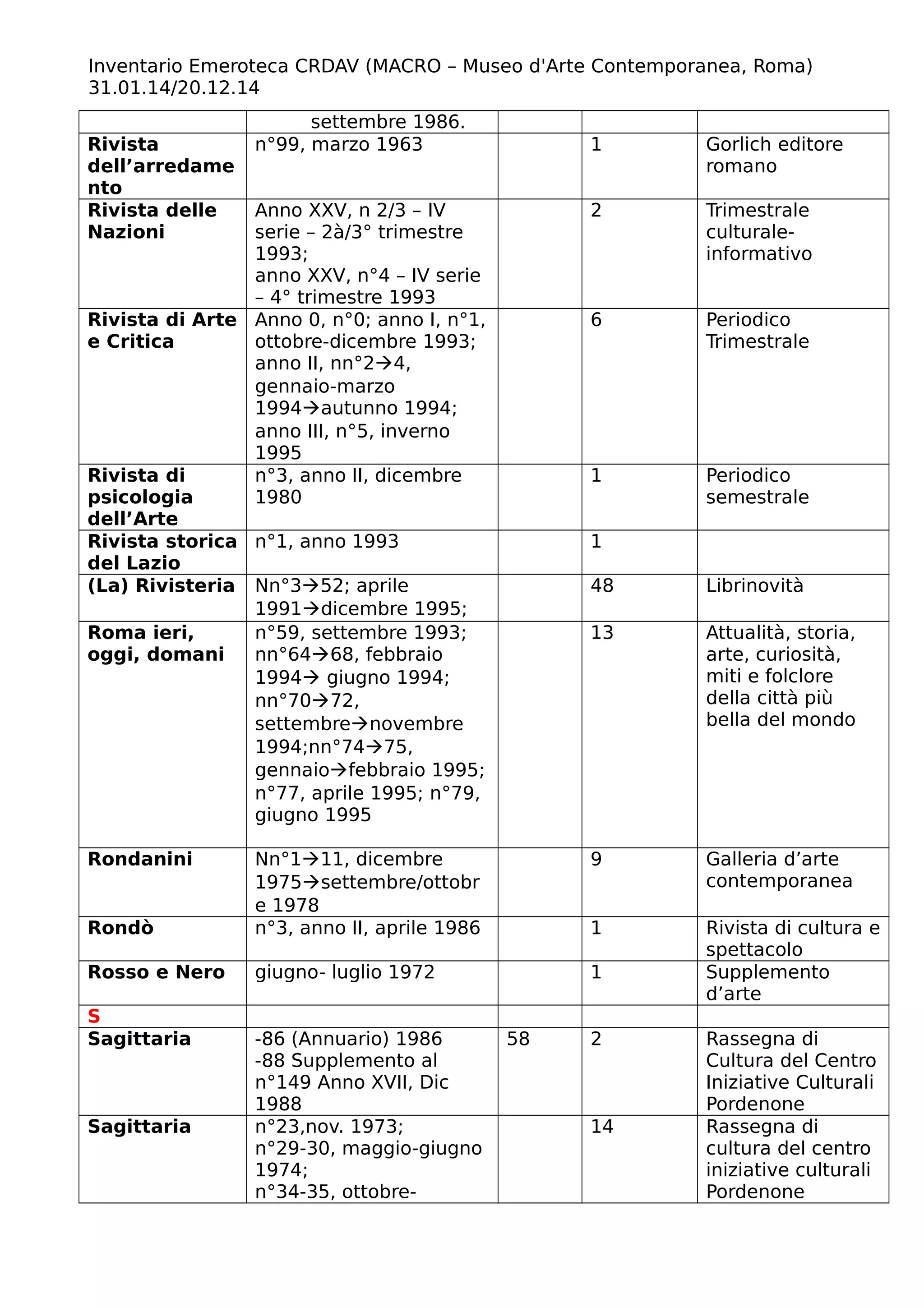 Inventario Emeroteca CRDAV (MACRO – Museo d'Arte Contemporanea, Roma)
31.01.14/20.12.14
settembre 1986.
Rivista
dell’arredame
nto
n°99, marzo 1963 1 Gorlich editore
romano
Rivista delle
Nazioni
Anno XXV, n 2/3 – IV
serie – 2à/3° trimestre
1993;
anno XXV, n°4 – IV serie
– 4° trimestre 1993
2 Trimestrale
culturale-
informativo
Rivista di Arte
e Critica
Anno 0, n°0; anno I, n°1,
ottobre-dicembre 1993;
anno II, nn°24,
gennaio-marzo
1994autunno 1994;
anno III, n°5, inverno
1995
6 Periodico
Trimestrale
Rivista di
psicologia
dell’Arte
n°3, anno II, dicembre
1980
1 Periodico
semestrale
Rivista storica
del Lazio
n°1, anno 1993 1
(La) Rivisteria Nn°352; aprile
1991dicembre 1995;
48 Librinovità
Roma ieri,
oggi, domani
n°59, settembre 1993;
nn°6468, febbraio
1994 giugno 1994;
nn°7072,
settembrenovembre
1994;nn°7475,
gennaiofebbraio 1995;
n°77, aprile 1995; n°79,
giugno 1995
13 Attualità, storia,
arte, curiosità,
miti e folclore
della città più
bella del mondo
Rondanini Nn°111, dicembre
1975settembre/ottobr
e 1978
9 Galleria d’arte
contemporanea
Rondò n°3, anno II, aprile 1986 1 Rivista di cultura e
spettacolo
Rosso e Nero giugno- luglio 1972 1 Supplemento
d’arte
S
Sagittaria -86 (Annuario) 1986
-88 Supplemento al
n°149 Anno XVII, Dic
1988
58 2 Rassegna di
Cultura del Centro
Iniziative Culturali
Pordenone
Sagittaria n°23,nov. 1973;
n°29-30, maggio-giugno
1974;
n°34-35, ottobre-
14 Rassegna di
cultura del centro
iniziative culturali
Pordenone
 