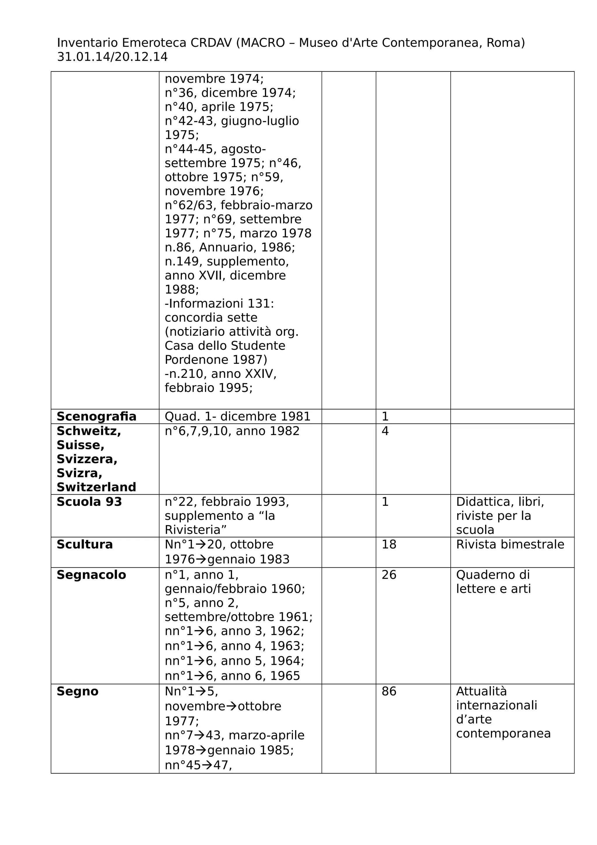 Inventario Emeroteca CRDAV (MACRO – Museo d'Arte Contemporanea, Roma)
31.01.14/20.12.14
novembre 1974;
n°36, dicembre 1974;
n°40, aprile 1975;
n°42-43, giugno-luglio
1975;
n°44-45, agosto-
settembre 1975; n°46,
ottobre 1975; n°59,
novembre 1976;
n°62/63, febbraio-marzo
1977; n°69, settembre
1977; n°75, marzo 1978
n.86, Annuario, 1986;
n.149, supplemento,
anno XVII, dicembre
1988;
-Informazioni 131:
concordia sette
(notiziario attività org.
Casa dello Studente
Pordenone 1987)
-n.210, anno XXIV,
febbraio 1995;
Scenografia Quad. 1- dicembre 1981 1
Schweitz,
Suisse,
Svizzera,
Svizra,
Switzerland
n°6,7,9,10, anno 1982 4
Scuola 93 n°22, febbraio 1993,
supplemento a “la
Rivisteria”
1 Didattica, libri,
riviste per la
scuola
Scultura Nn°120, ottobre
1976gennaio 1983
18 Rivista bimestrale
Segnacolo n°1, anno 1,
gennaio/febbraio 1960;
n°5, anno 2,
settembre/ottobre 1961;
nn°16, anno 3, 1962;
nn°16, anno 4, 1963;
nn°16, anno 5, 1964;
nn°16, anno 6, 1965
26 Quaderno di
lettere e arti
Segno Nn°15,
novembreottobre
1977;
nn°743, marzo-aprile
1978gennaio 1985;
nn°4547,
86 Attualità
internazionali
d’arte
contemporanea
 
