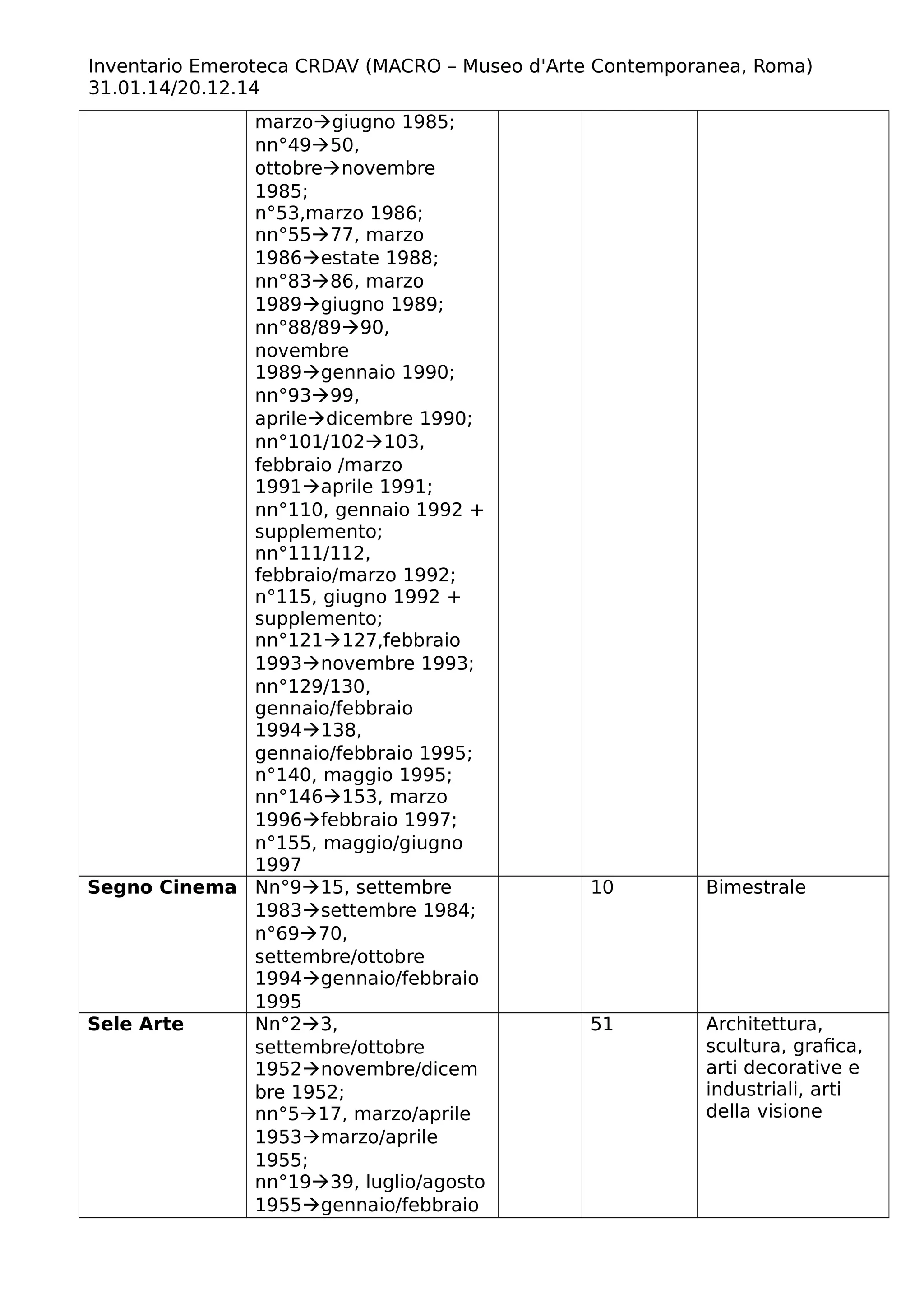 Inventario Emeroteca CRDAV (MACRO – Museo d'Arte Contemporanea, Roma)
31.01.14/20.12.14
marzogiugno 1985;
nn°4950,
ottobrenovembre
1985;
n°53,marzo 1986;
nn°5577, marzo
1986estate 1988;
nn°8386, marzo
1989giugno 1989;
nn°88/8990,
novembre
1989gennaio 1990;
nn°9399,
apriledicembre 1990;
nn°101/102103,
febbraio /marzo
1991aprile 1991;
nn°110, gennaio 1992 +
supplemento;
nn°111/112,
febbraio/marzo 1992;
n°115, giugno 1992 +
supplemento;
nn°121127,febbraio
1993novembre 1993;
nn°129/130,
gennaio/febbraio
1994138,
gennaio/febbraio 1995;
n°140, maggio 1995;
nn°146153, marzo
1996febbraio 1997;
n°155, maggio/giugno
1997
Segno Cinema Nn°915, settembre
1983settembre 1984;
n°6970,
settembre/ottobre
1994gennaio/febbraio
1995
10 Bimestrale
Sele Arte Nn°23,
settembre/ottobre
1952novembre/dicem
bre 1952;
nn°517, marzo/aprile
1953marzo/aprile
1955;
nn°1939, luglio/agosto
1955gennaio/febbraio
51 Architettura,
scultura, grafica,
arti decorative e
industriali, arti
della visione
 
