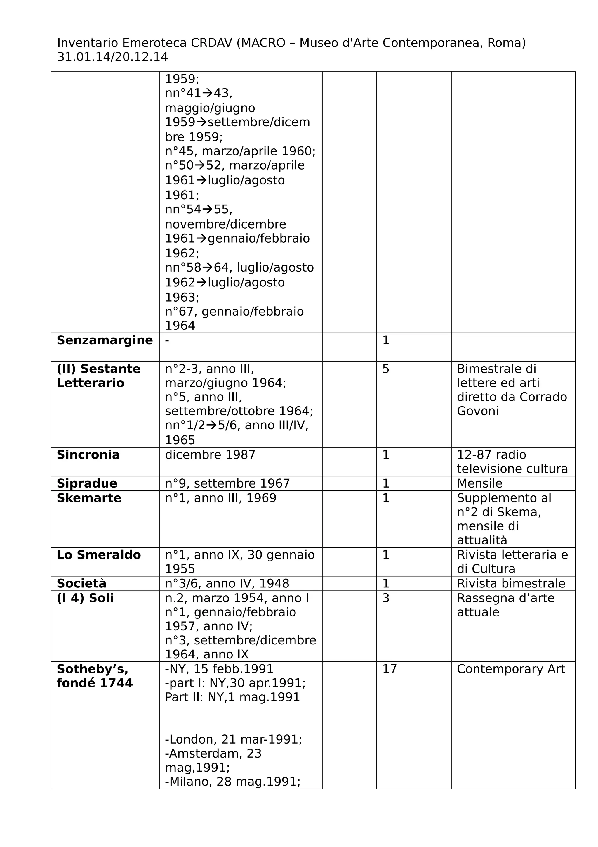 Inventario Emeroteca CRDAV (MACRO – Museo d'Arte Contemporanea, Roma)
31.01.14/20.12.14
1959;
nn°4143,
maggio/giugno
1959settembre/dicem
bre 1959;
n°45, marzo/aprile 1960;
n°5052, marzo/aprile
1961luglio/agosto
1961;
nn°5455,
novembre/dicembre
1961gennaio/febbraio
1962;
nn°5864, luglio/agosto
1962luglio/agosto
1963;
n°67, gennaio/febbraio
1964
Senzamargine - 1
(Il) Sestante
Letterario
n°2-3, anno III,
marzo/giugno 1964;
n°5, anno III,
settembre/ottobre 1964;
nn°1/25/6, anno III/IV,
1965
5 Bimestrale di
lettere ed arti
diretto da Corrado
Govoni
Sincronia dicembre 1987 1 12-87 radio
televisione cultura
Sipradue n°9, settembre 1967 1 Mensile
Skemarte n°1, anno III, 1969 1 Supplemento al
n°2 di Skema,
mensile di
attualità
Lo Smeraldo n°1, anno IX, 30 gennaio
1955
1 Rivista letteraria e
di Cultura
Società n°3/6, anno IV, 1948 1 Rivista bimestrale
(I 4) Soli n.2, marzo 1954, anno I
n°1, gennaio/febbraio
1957, anno IV;
n°3, settembre/dicembre
1964, anno IX
3 Rassegna d’arte
attuale
Sotheby’s,
fondé 1744
-NY, 15 febb.1991
-part I: NY,30 apr.1991;
Part II: NY,1 mag.1991
-London, 21 mar-1991;
-Amsterdam, 23
mag,1991;
-Milano, 28 mag.1991;
17 Contemporary Art
 