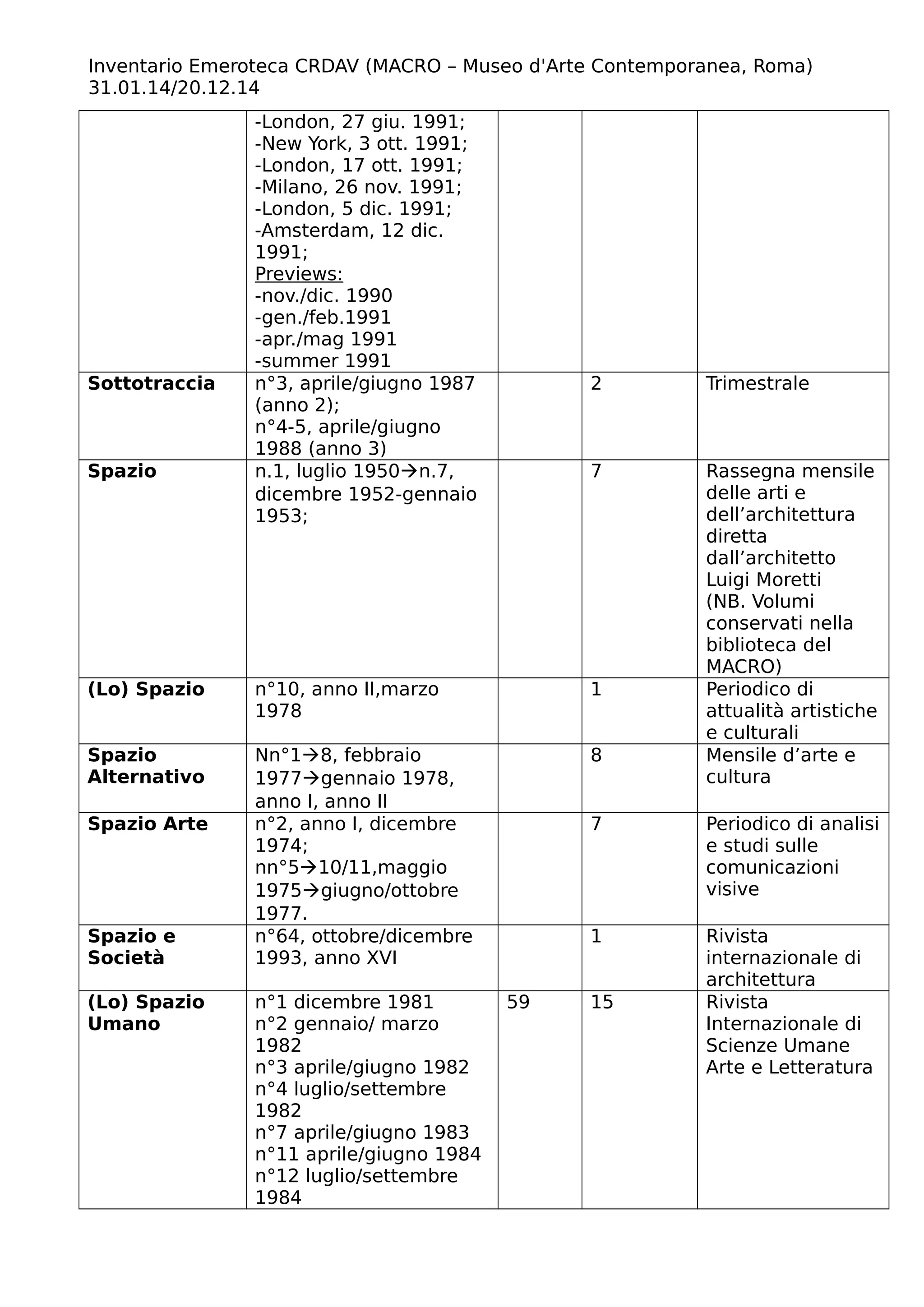 Inventario Emeroteca CRDAV (MACRO – Museo d'Arte Contemporanea, Roma)
31.01.14/20.12.14
-London, 27 giu. 1991;
-New York, 3 ott. 1991;
-London, 17 ott. 1991;
-Milano, 26 nov. 1991;
-London, 5 dic. 1991;
-Amsterdam, 12 dic.
1991;
Previews:
-nov./dic. 1990
-gen./feb.1991
-apr./mag 1991
-summer 1991
Sottotraccia n°3, aprile/giugno 1987
(anno 2);
n°4-5, aprile/giugno
1988 (anno 3)
2 Trimestrale
Spazio n.1, luglio 1950n.7,
dicembre 1952-gennaio
1953;
7 Rassegna mensile
delle arti e
dell’architettura
diretta
dall’architetto
Luigi Moretti
(NB. Volumi
conservati nella
biblioteca del
MACRO)
(Lo) Spazio n°10, anno II,marzo
1978
1 Periodico di
attualità artistiche
e culturali
Spazio
Alternativo
Nn°18, febbraio
1977gennaio 1978,
anno I, anno II
8 Mensile d’arte e
cultura
Spazio Arte n°2, anno I, dicembre
1974;
nn°510/11,maggio
1975giugno/ottobre
1977.
7 Periodico di analisi
e studi sulle
comunicazioni
visive
Spazio e
Società
n°64, ottobre/dicembre
1993, anno XVI
1 Rivista
internazionale di
architettura
(Lo) Spazio
Umano
n°1 dicembre 1981
n°2 gennaio/ marzo
1982
n°3 aprile/giugno 1982
n°4 luglio/settembre
1982
n°7 aprile/giugno 1983
n°11 aprile/giugno 1984
n°12 luglio/settembre
1984
59 15 Rivista
Internazionale di
Scienze Umane
Arte e Letteratura
 
