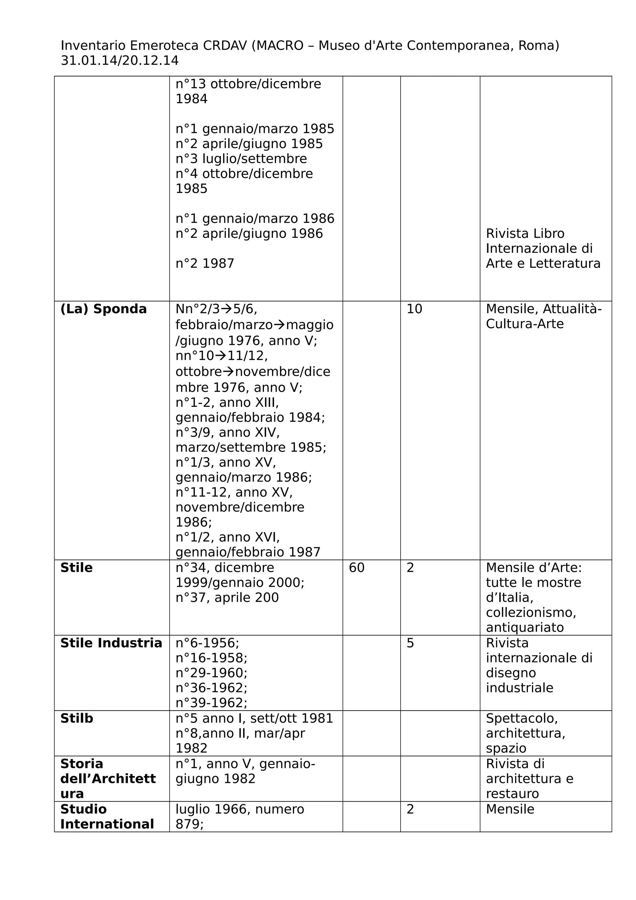 Inventario Emeroteca CRDAV (MACRO – Museo d'Arte Contemporanea, Roma)
31.01.14/20.12.14
n°13 ottobre/dicembre
1984
n°1 gennaio/marzo 1985
n°2 aprile/giugno 1985
n°3 luglio/settembre
n°4 ottobre/dicembre
1985
n°1 gennaio/marzo 1986
n°2 aprile/giugno 1986
n°2 1987
Rivista Libro
Internazionale di
Arte e Letteratura
(La) Sponda Nn°2/35/6,
febbraio/marzomaggio
/giugno 1976, anno V;
nn°1011/12,
ottobrenovembre/dice
mbre 1976, anno V;
n°1-2, anno XIII,
gennaio/febbraio 1984;
n°3/9, anno XIV,
marzo/settembre 1985;
n°1/3, anno XV,
gennaio/marzo 1986;
n°11-12, anno XV,
novembre/dicembre
1986;
n°1/2, anno XVI,
gennaio/febbraio 1987
10 Mensile, Attualità-
Cultura-Arte
Stile n°34, dicembre
1999/gennaio 2000;
n°37, aprile 200
60 2 Mensile d’Arte:
tutte le mostre
d’Italia,
collezionismo,
antiquariato
Stile Industria n°6-1956;
n°16-1958;
n°29-1960;
n°36-1962;
n°39-1962;
5 Rivista
internazionale di
disegno
industriale
Stilb n°5 anno I, sett/ott 1981
n°8,anno II, mar/apr
1982
Spettacolo,
architettura,
spazio
Storia
dell’Architett
ura
n°1, anno V, gennaio-
giugno 1982
Rivista di
architettura e
restauro
Studio
International
luglio 1966, numero
879;
2 Mensile
 
