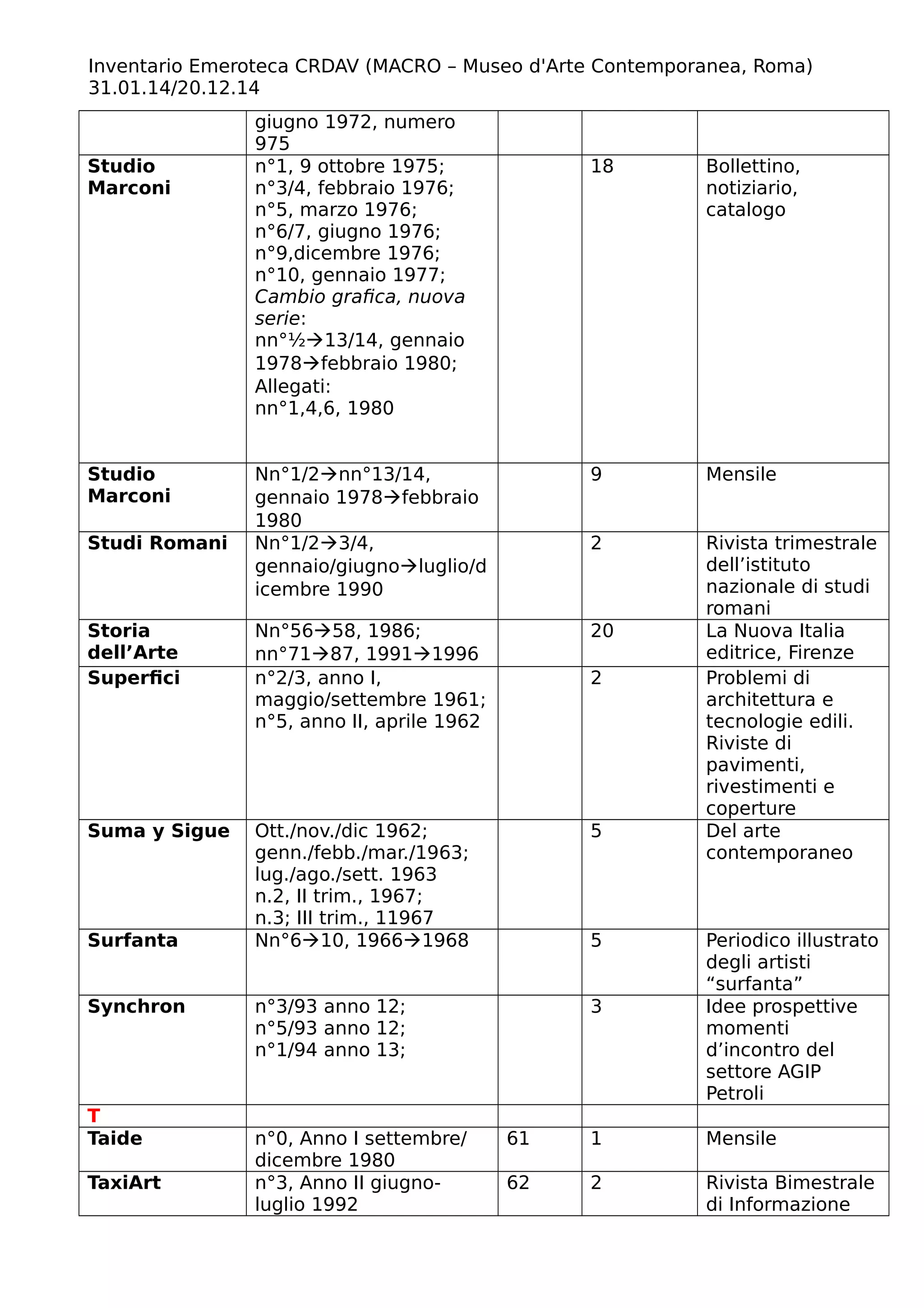 Inventario Emeroteca CRDAV (MACRO – Museo d'Arte Contemporanea, Roma)
31.01.14/20.12.14
giugno 1972, numero
975
Studio
Marconi
n°1, 9 ottobre 1975;
n°3/4, febbraio 1976;
n°5, marzo 1976;
n°6/7, giugno 1976;
n°9,dicembre 1976;
n°10, gennaio 1977;
Cambio grafica, nuova
serie:
nn°½13/14, gennaio
1978febbraio 1980;
Allegati:
nn°1,4,6, 1980
18 Bollettino,
notiziario,
catalogo
Studio
Marconi
Nn°1/2nn°13/14,
gennaio 1978febbraio
1980
9 Mensile
Studi Romani Nn°1/23/4,
gennaio/giugnoluglio/d
icembre 1990
2 Rivista trimestrale
dell’istituto
nazionale di studi
romani
Storia
dell’Arte
Nn°5658, 1986;
nn°7187, 19911996
20 La Nuova Italia
editrice, Firenze
Superfici n°2/3, anno I,
maggio/settembre 1961;
n°5, anno II, aprile 1962
2 Problemi di
architettura e
tecnologie edili.
Riviste di
pavimenti,
rivestimenti e
coperture
Suma y Sigue Ott./nov./dic 1962;
genn./febb./mar./1963;
lug./ago./sett. 1963
n.2, II trim., 1967;
n.3; III trim., 11967
5 Del arte
contemporaneo
Surfanta Nn°610, 19661968 5 Periodico illustrato
degli artisti
“surfanta”
Synchron n°3/93 anno 12;
n°5/93 anno 12;
n°1/94 anno 13;
3 Idee prospettive
momenti
d’incontro del
settore AGIP
Petroli
T
Taide n°0, Anno I settembre/
dicembre 1980
61 1 Mensile
TaxiArt n°3, Anno II giugno-
luglio 1992
62 2 Rivista Bimestrale
di Informazione
 