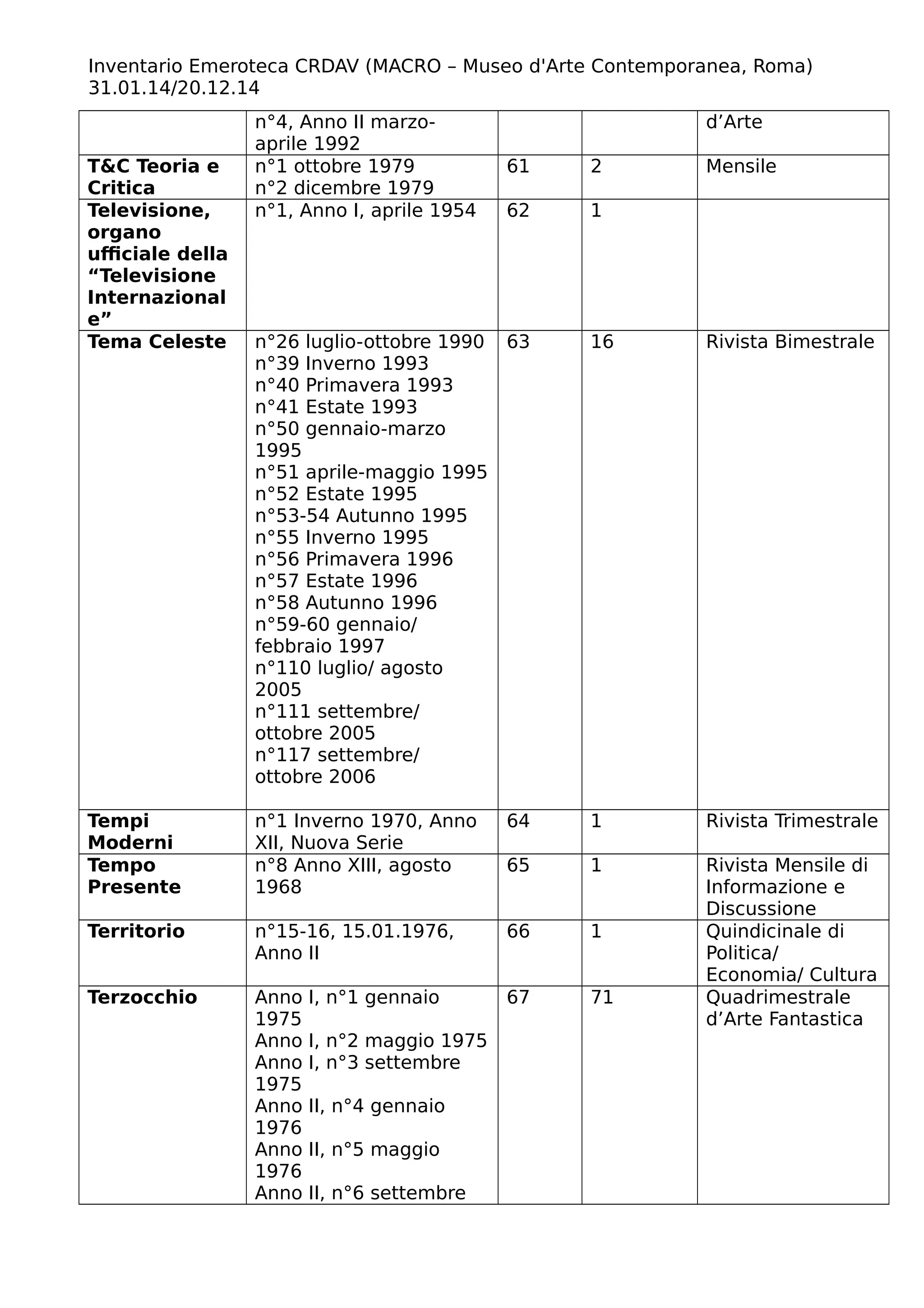 Inventario Emeroteca CRDAV (MACRO – Museo d'Arte Contemporanea, Roma)
31.01.14/20.12.14
n°4, Anno II marzo-
aprile 1992
d’Arte
T&C Teoria e
Critica
n°1 ottobre 1979
n°2 dicembre 1979
61 2 Mensile
Televisione,
organo
ufficiale della
“Televisione
Internazional
e”
n°1, Anno I, aprile 1954 62 1
Tema Celeste n°26 luglio-ottobre 1990
n°39 Inverno 1993
n°40 Primavera 1993
n°41 Estate 1993
n°50 gennaio-marzo
1995
n°51 aprile-maggio 1995
n°52 Estate 1995
n°53-54 Autunno 1995
n°55 Inverno 1995
n°56 Primavera 1996
n°57 Estate 1996
n°58 Autunno 1996
n°59-60 gennaio/
febbraio 1997
n°110 luglio/ agosto
2005
n°111 settembre/
ottobre 2005
n°117 settembre/
ottobre 2006
63 16 Rivista Bimestrale
Tempi
Moderni
n°1 Inverno 1970, Anno
XII, Nuova Serie
64 1 Rivista Trimestrale
Tempo
Presente
n°8 Anno XIII, agosto
1968
65 1 Rivista Mensile di
Informazione e
Discussione
Territorio n°15-16, 15.01.1976,
Anno II
66 1 Quindicinale di
Politica/
Economia/ Cultura
Terzocchio Anno I, n°1 gennaio
1975
Anno I, n°2 maggio 1975
Anno I, n°3 settembre
1975
Anno II, n°4 gennaio
1976
Anno II, n°5 maggio
1976
Anno II, n°6 settembre
67 71 Quadrimestrale
d’Arte Fantastica
 