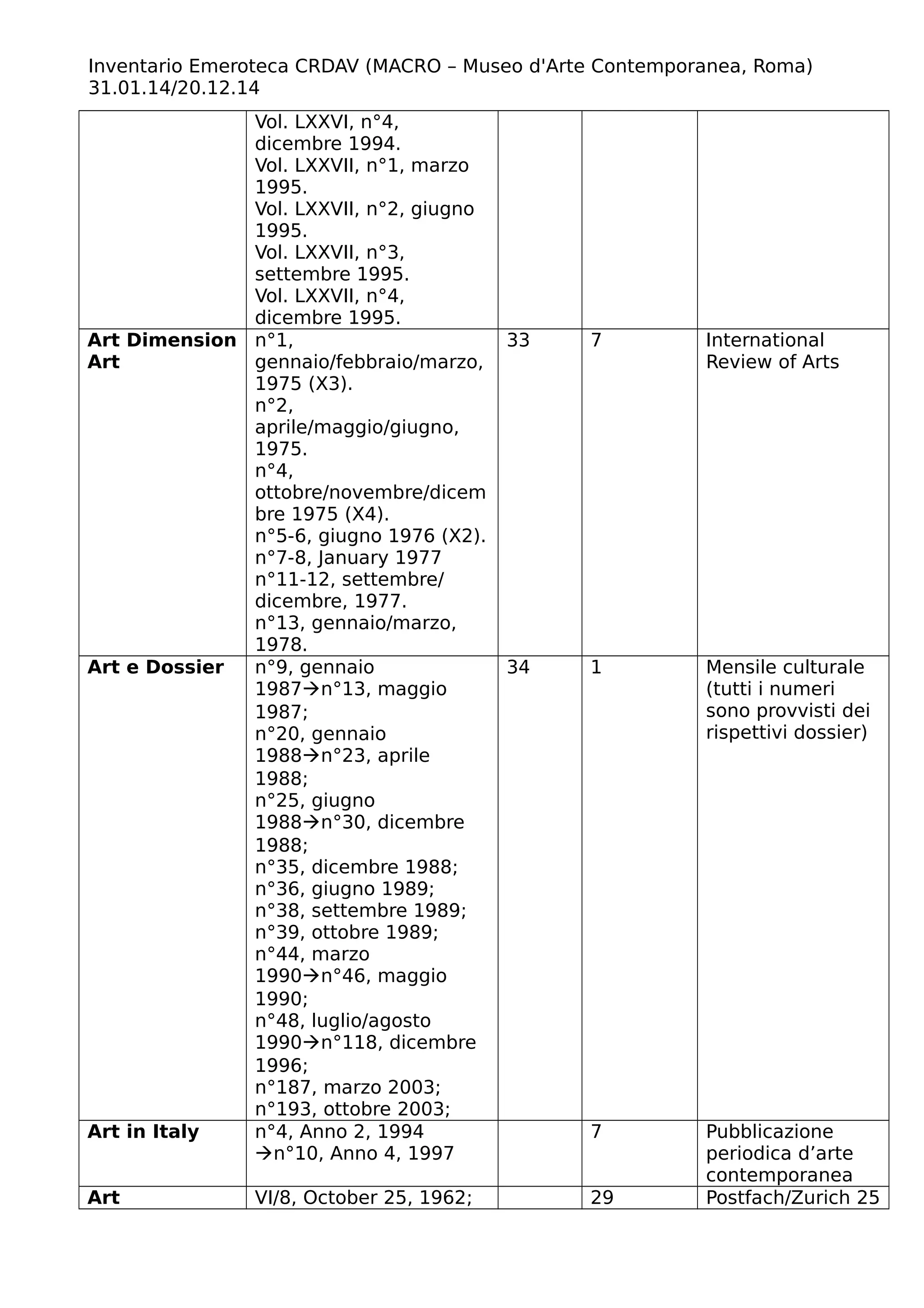 Inventario Emeroteca CRDAV (MACRO – Museo d'Arte Contemporanea, Roma)
31.01.14/20.12.14
Vol. LXXVI, n°4,
dicembre 1994.
Vol. LXXVII, n°1, marzo
1995.
Vol. LXXVII, n°2, giugno
1995.
Vol. LXXVII, n°3,
settembre 1995.
Vol. LXXVII, n°4,
dicembre 1995.
Art Dimension
Art
n°1,
gennaio/febbraio/marzo,
1975 (X3).
n°2,
aprile/maggio/giugno,
1975.
n°4,
ottobre/novembre/dicem
bre 1975 (X4).
n°5-6, giugno 1976 (X2).
n°7-8, January 1977
n°11-12, settembre/
dicembre, 1977.
n°13, gennaio/marzo,
1978.
33 7 International
Review of Arts
Art e Dossier n°9, gennaio
1987n°13, maggio
1987;
n°20, gennaio
1988n°23, aprile
1988;
n°25, giugno
1988n°30, dicembre
1988;
n°35, dicembre 1988;
n°36, giugno 1989;
n°38, settembre 1989;
n°39, ottobre 1989;
n°44, marzo
1990n°46, maggio
1990;
n°48, luglio/agosto
1990n°118, dicembre
1996;
n°187, marzo 2003;
n°193, ottobre 2003;
34 1 Mensile culturale
(tutti i numeri
sono provvisti dei
rispettivi dossier)
Art in Italy n°4, Anno 2, 1994
n°10, Anno 4, 1997
7 Pubblicazione
periodica d’arte
contemporanea
Art VI/8, October 25, 1962; 29 Postfach/Zurich 25
 
