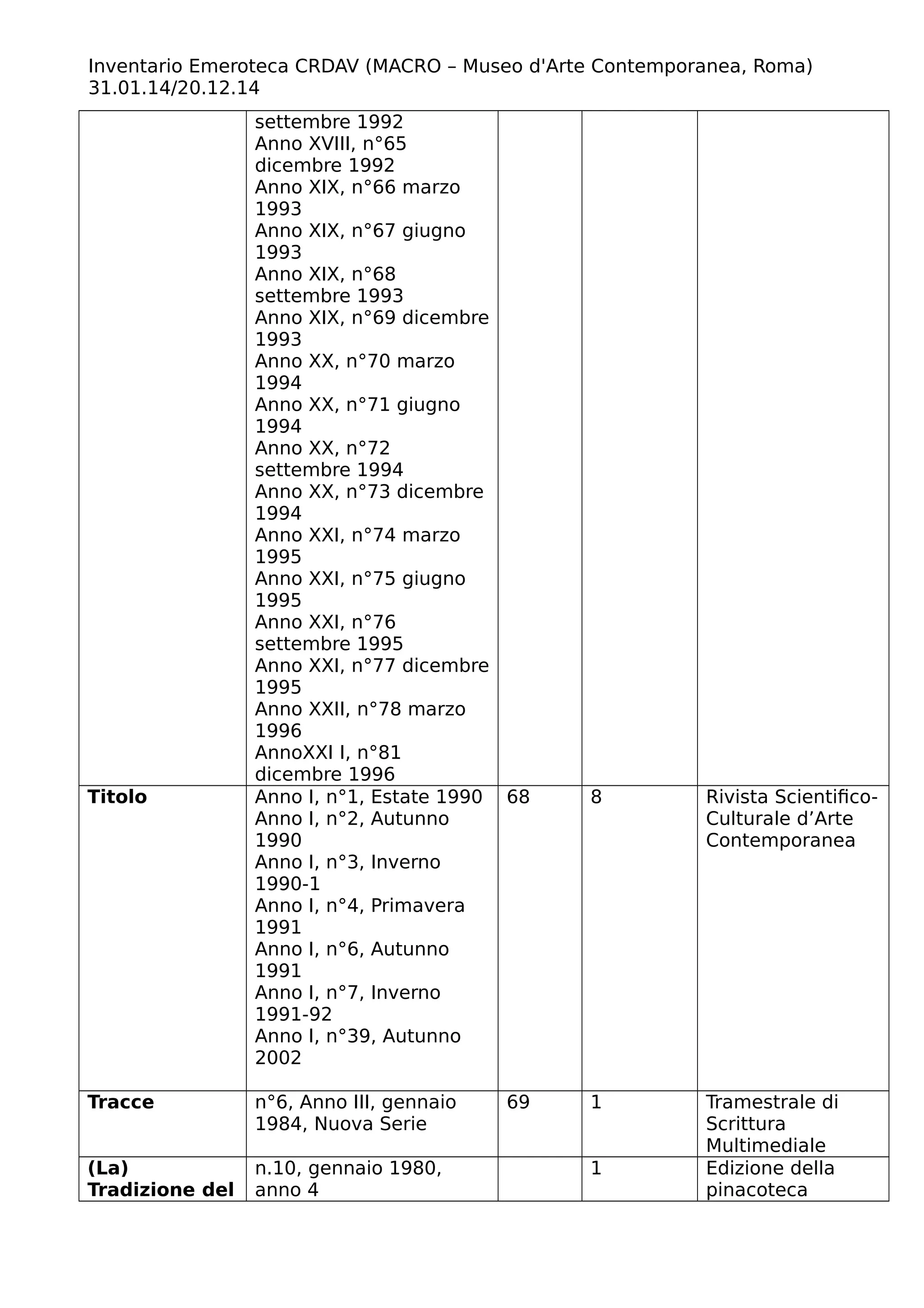 Inventario Emeroteca CRDAV (MACRO – Museo d'Arte Contemporanea, Roma)
31.01.14/20.12.14
settembre 1992
Anno XVIII, n°65
dicembre 1992
Anno XIX, n°66 marzo
1993
Anno XIX, n°67 giugno
1993
Anno XIX, n°68
settembre 1993
Anno XIX, n°69 dicembre
1993
Anno XX, n°70 marzo
1994
Anno XX, n°71 giugno
1994
Anno XX, n°72
settembre 1994
Anno XX, n°73 dicembre
1994
Anno XXI, n°74 marzo
1995
Anno XXI, n°75 giugno
1995
Anno XXI, n°76
settembre 1995
Anno XXI, n°77 dicembre
1995
Anno XXII, n°78 marzo
1996
AnnoXXI I, n°81
dicembre 1996
Titolo Anno I, n°1, Estate 1990
Anno I, n°2, Autunno
1990
Anno I, n°3, Inverno
1990-1
Anno I, n°4, Primavera
1991
Anno I, n°6, Autunno
1991
Anno I, n°7, Inverno
1991-92
Anno I, n°39, Autunno
2002
68 8 Rivista Scientifico-
Culturale d’Arte
Contemporanea
Tracce n°6, Anno III, gennaio
1984, Nuova Serie
69 1 Tramestrale di
Scrittura
Multimediale
(La)
Tradizione del
n.10, gennaio 1980,
anno 4
1 Edizione della
pinacoteca
 