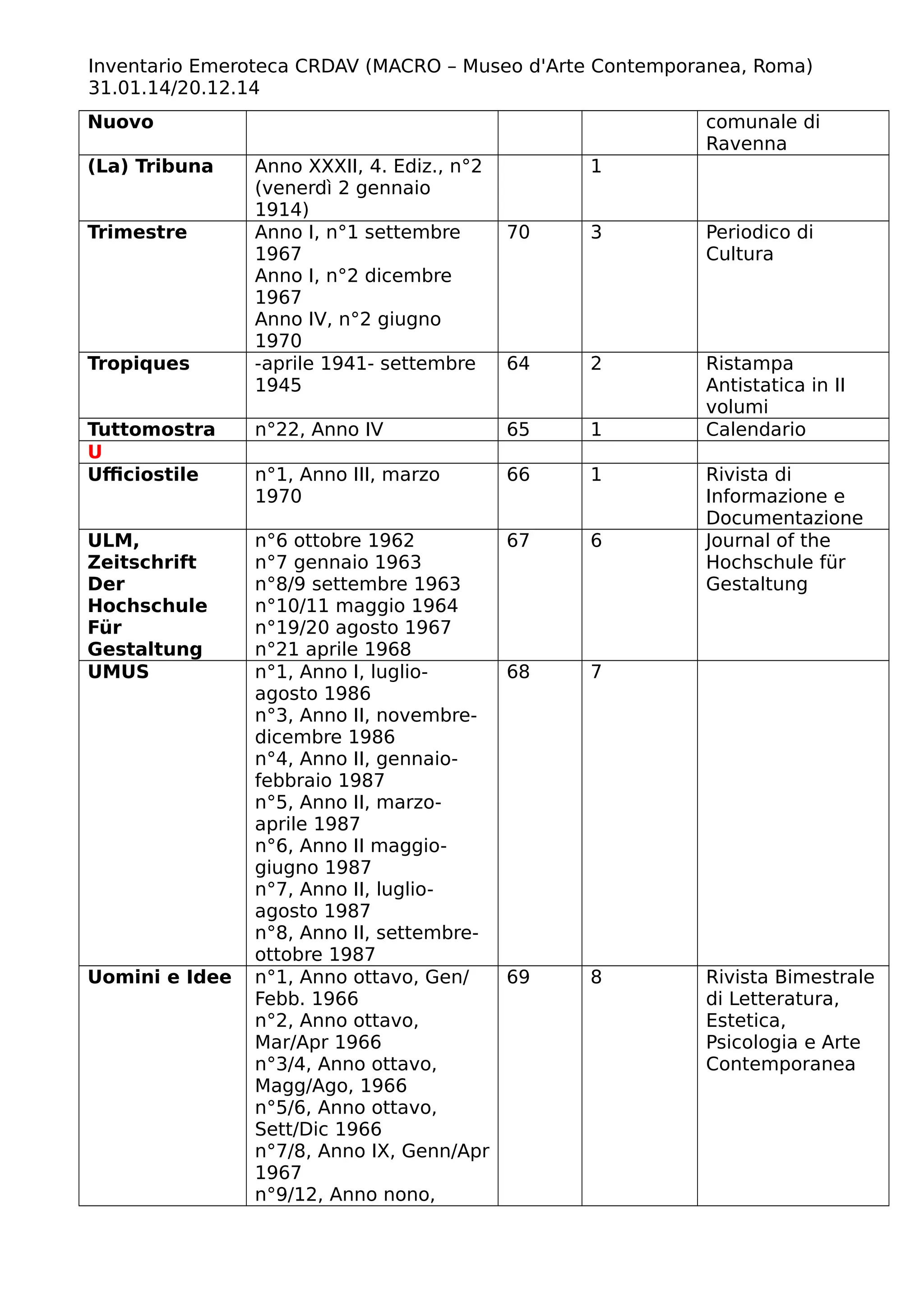 Inventario Emeroteca CRDAV (MACRO – Museo d'Arte Contemporanea, Roma)
31.01.14/20.12.14
Nuovo comunale di
Ravenna
(La) Tribuna Anno XXXII, 4. Ediz., n°2
(venerdì 2 gennaio
1914)
1
Trimestre Anno I, n°1 settembre
1967
Anno I, n°2 dicembre
1967
Anno IV, n°2 giugno
1970
70 3 Periodico di
Cultura
Tropiques -aprile 1941- settembre
1945
64 2 Ristampa
Antistatica in II
volumi
Tuttomostra n°22, Anno IV 65 1 Calendario
U
Ufficiostile n°1, Anno III, marzo
1970
66 1 Rivista di
Informazione e
Documentazione
ULM,
Zeitschrift
Der
Hochschule
Für
Gestaltung
n°6 ottobre 1962
n°7 gennaio 1963
n°8/9 settembre 1963
n°10/11 maggio 1964
n°19/20 agosto 1967
n°21 aprile 1968
67 6 Journal of the
Hochschule für
Gestaltung
UMUS n°1, Anno I, luglio-
agosto 1986
n°3, Anno II, novembre-
dicembre 1986
n°4, Anno II, gennaio-
febbraio 1987
n°5, Anno II, marzo-
aprile 1987
n°6, Anno II maggio-
giugno 1987
n°7, Anno II, luglio-
agosto 1987
n°8, Anno II, settembre-
ottobre 1987
68 7
Uomini e Idee n°1, Anno ottavo, Gen/
Febb. 1966
n°2, Anno ottavo,
Mar/Apr 1966
n°3/4, Anno ottavo,
Magg/Ago, 1966
n°5/6, Anno ottavo,
Sett/Dic 1966
n°7/8, Anno IX, Genn/Apr
1967
n°9/12, Anno nono,
69 8 Rivista Bimestrale
di Letteratura,
Estetica,
Psicologia e Arte
Contemporanea
 