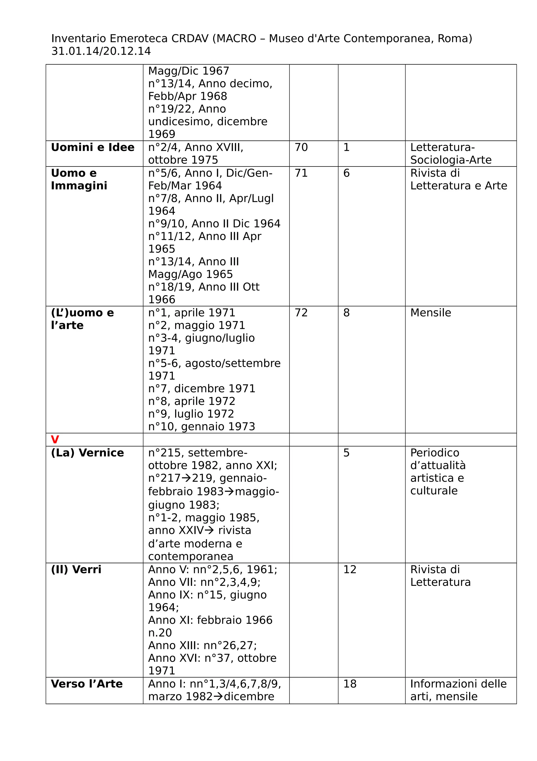 Inventario Emeroteca CRDAV (MACRO – Museo d'Arte Contemporanea, Roma)
31.01.14/20.12.14
Magg/Dic 1967
n°13/14, Anno decimo,
Febb/Apr 1968
n°19/22, Anno
undicesimo, dicembre
1969
Uomini e Idee n°2/4, Anno XVIII,
ottobre 1975
70 1 Letteratura-
Sociologia-Arte
Uomo e
Immagini
n°5/6, Anno I, Dic/Gen-
Feb/Mar 1964
n°7/8, Anno II, Apr/Lugl
1964
n°9/10, Anno II Dic 1964
n°11/12, Anno III Apr
1965
n°13/14, Anno III
Magg/Ago 1965
n°18/19, Anno III Ott
1966
71 6 Rivista di
Letteratura e Arte
(L’)uomo e
l’arte
n°1, aprile 1971
n°2, maggio 1971
n°3-4, giugno/luglio
1971
n°5-6, agosto/settembre
1971
n°7, dicembre 1971
n°8, aprile 1972
n°9, luglio 1972
n°10, gennaio 1973
72 8 Mensile
V
(La) Vernice n°215, settembre-
ottobre 1982, anno XXI;
n°217219, gennaio-
febbraio 1983maggio-
giugno 1983;
n°1-2, maggio 1985,
anno XXIV rivista
d’arte moderna e
contemporanea
5 Periodico
d’attualità
artistica e
culturale
(Il) Verri Anno V: nn°2,5,6, 1961;
Anno VII: nn°2,3,4,9;
Anno IX: n°15, giugno
1964;
Anno XI: febbraio 1966
n.20
Anno XIII: nn°26,27;
Anno XVI: n°37, ottobre
1971
12 Rivista di
Letteratura
Verso l’Arte Anno I: nn°1,3/4,6,7,8/9,
marzo 1982dicembre
18 Informazioni delle
arti, mensile
 