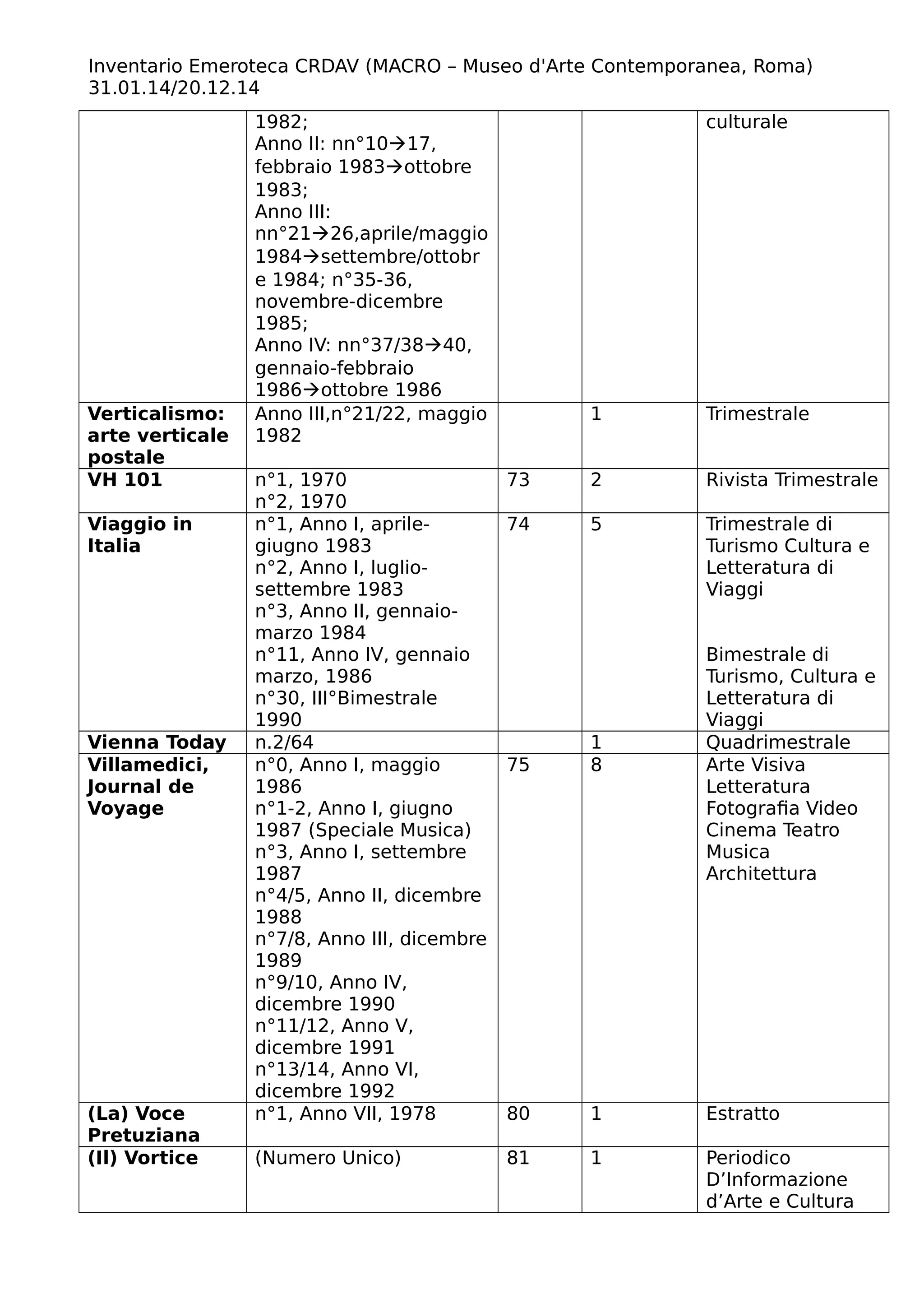 Inventario Emeroteca CRDAV (MACRO – Museo d'Arte Contemporanea, Roma)
31.01.14/20.12.14
1982;
Anno II: nn°1017,
febbraio 1983ottobre
1983;
Anno III:
nn°2126,aprile/maggio
1984settembre/ottobr
e 1984; n°35-36,
novembre-dicembre
1985;
Anno IV: nn°37/3840,
gennaio-febbraio
1986ottobre 1986
culturale
Verticalismo:
arte verticale
postale
Anno III,n°21/22, maggio
1982
1 Trimestrale
VH 101 n°1, 1970
n°2, 1970
73 2 Rivista Trimestrale
Viaggio in
Italia
n°1, Anno I, aprile-
giugno 1983
n°2, Anno I, luglio-
settembre 1983
n°3, Anno II, gennaio-
marzo 1984
n°11, Anno IV, gennaio
marzo, 1986
n°30, III°Bimestrale
1990
74 5 Trimestrale di
Turismo Cultura e
Letteratura di
Viaggi
Bimestrale di
Turismo, Cultura e
Letteratura di
Viaggi
Vienna Today n.2/64 1 Quadrimestrale
Villamedici,
Journal de
Voyage
n°0, Anno I, maggio
1986
n°1-2, Anno I, giugno
1987 (Speciale Musica)
n°3, Anno I, settembre
1987
n°4/5, Anno II, dicembre
1988
n°7/8, Anno III, dicembre
1989
n°9/10, Anno IV,
dicembre 1990
n°11/12, Anno V,
dicembre 1991
n°13/14, Anno VI,
dicembre 1992
75 8 Arte Visiva
Letteratura
Fotografia Video
Cinema Teatro
Musica
Architettura
(La) Voce
Pretuziana
n°1, Anno VII, 1978 80 1 Estratto
(Il) Vortice (Numero Unico) 81 1 Periodico
D’Informazione
d’Arte e Cultura
 