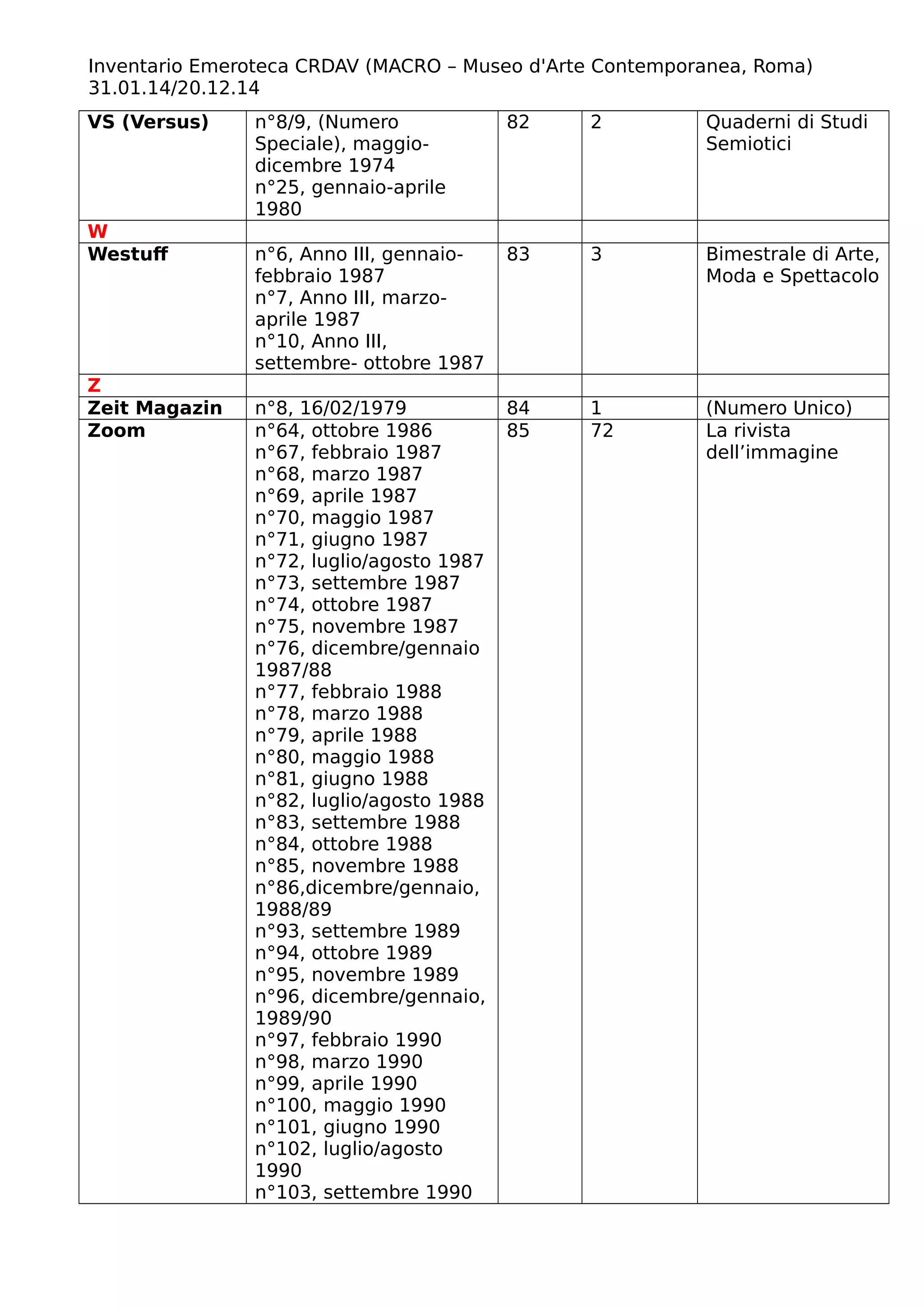 Inventario Emeroteca CRDAV (MACRO – Museo d'Arte Contemporanea, Roma)
31.01.14/20.12.14
VS (Versus) n°8/9, (Numero
Speciale), maggio-
dicembre 1974
n°25, gennaio-aprile
1980
82 2 Quaderni di Studi
Semiotici
W
Westuff n°6, Anno III, gennaio-
febbraio 1987
n°7, Anno III, marzo-
aprile 1987
n°10, Anno III,
settembre- ottobre 1987
83 3 Bimestrale di Arte,
Moda e Spettacolo
Z
Zeit Magazin n°8, 16/02/1979 84 1 (Numero Unico)
Zoom n°64, ottobre 1986
n°67, febbraio 1987
n°68, marzo 1987
n°69, aprile 1987
n°70, maggio 1987
n°71, giugno 1987
n°72, luglio/agosto 1987
n°73, settembre 1987
n°74, ottobre 1987
n°75, novembre 1987
n°76, dicembre/gennaio
1987/88
n°77, febbraio 1988
n°78, marzo 1988
n°79, aprile 1988
n°80, maggio 1988
n°81, giugno 1988
n°82, luglio/agosto 1988
n°83, settembre 1988
n°84, ottobre 1988
n°85, novembre 1988
n°86,dicembre/gennaio,
1988/89
n°93, settembre 1989
n°94, ottobre 1989
n°95, novembre 1989
n°96, dicembre/gennaio,
1989/90
n°97, febbraio 1990
n°98, marzo 1990
n°99, aprile 1990
n°100, maggio 1990
n°101, giugno 1990
n°102, luglio/agosto
1990
n°103, settembre 1990
85 72 La rivista
dell’immagine
 