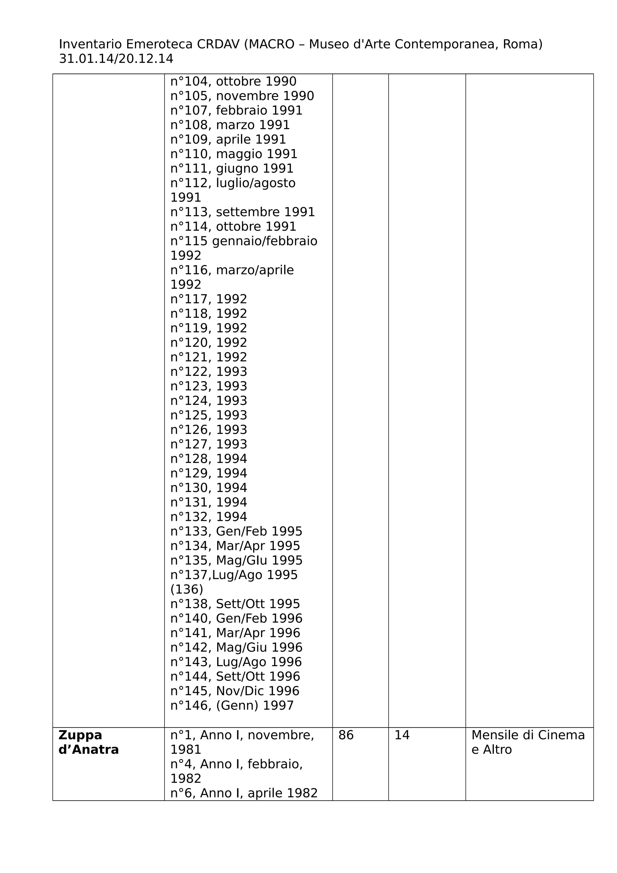 Inventario Emeroteca CRDAV (MACRO – Museo d'Arte Contemporanea, Roma)
31.01.14/20.12.14
n°104, ottobre 1990
n°105, novembre 1990
n°107, febbraio 1991
n°108, marzo 1991
n°109, aprile 1991
n°110, maggio 1991
n°111, giugno 1991
n°112, luglio/agosto
1991
n°113, settembre 1991
n°114, ottobre 1991
n°115 gennaio/febbraio
1992
n°116, marzo/aprile
1992
n°117, 1992
n°118, 1992
n°119, 1992
n°120, 1992
n°121, 1992
n°122, 1993
n°123, 1993
n°124, 1993
n°125, 1993
n°126, 1993
n°127, 1993
n°128, 1994
n°129, 1994
n°130, 1994
n°131, 1994
n°132, 1994
n°133, Gen/Feb 1995
n°134, Mar/Apr 1995
n°135, Mag/GIu 1995
n°137,Lug/Ago 1995
(136)
n°138, Sett/Ott 1995
n°140, Gen/Feb 1996
n°141, Mar/Apr 1996
n°142, Mag/Giu 1996
n°143, Lug/Ago 1996
n°144, Sett/Ott 1996
n°145, Nov/Dic 1996
n°146, (Genn) 1997
Zuppa
d’Anatra
n°1, Anno I, novembre,
1981
n°4, Anno I, febbraio,
1982
n°6, Anno I, aprile 1982
86 14 Mensile di Cinema
e Altro
 