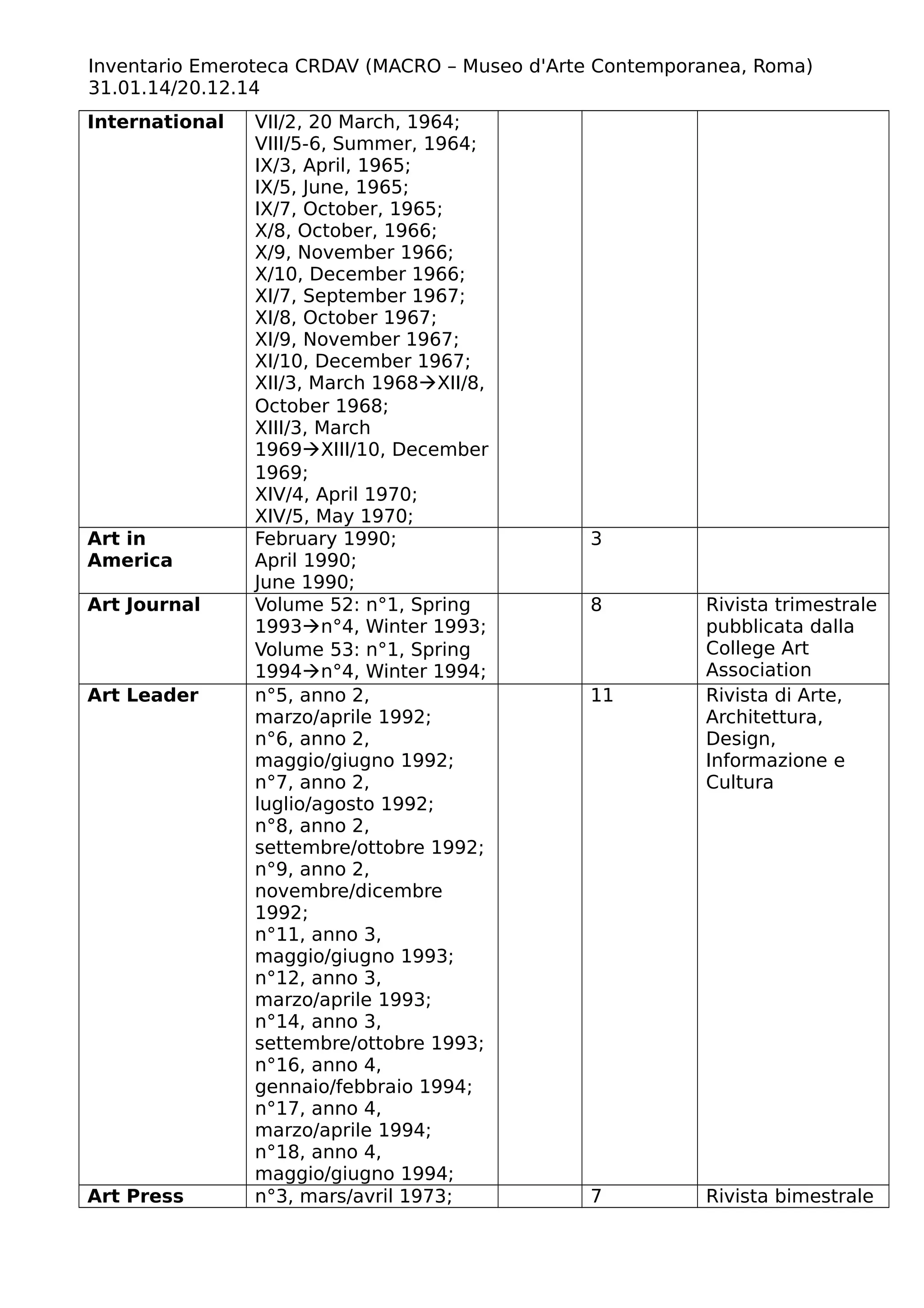 Inventario Emeroteca CRDAV (MACRO – Museo d'Arte Contemporanea, Roma)
31.01.14/20.12.14
International VII/2, 20 March, 1964;
VIII/5-6, Summer, 1964;
IX/3, April, 1965;
IX/5, June, 1965;
IX/7, October, 1965;
X/8, October, 1966;
X/9, November 1966;
X/10, December 1966;
XI/7, September 1967;
XI/8, October 1967;
XI/9, November 1967;
XI/10, December 1967;
XII/3, March 1968XII/8,
October 1968;
XIII/3, March
1969XIII/10, December
1969;
XIV/4, April 1970;
XIV/5, May 1970;
Art in
America
February 1990;
April 1990;
June 1990;
3
Art Journal Volume 52: n°1, Spring
1993n°4, Winter 1993;
Volume 53: n°1, Spring
1994n°4, Winter 1994;
8 Rivista trimestrale
pubblicata dalla
College Art
Association
Art Leader n°5, anno 2,
marzo/aprile 1992;
n°6, anno 2,
maggio/giugno 1992;
n°7, anno 2,
luglio/agosto 1992;
n°8, anno 2,
settembre/ottobre 1992;
n°9, anno 2,
novembre/dicembre
1992;
n°11, anno 3,
maggio/giugno 1993;
n°12, anno 3,
marzo/aprile 1993;
n°14, anno 3,
settembre/ottobre 1993;
n°16, anno 4,
gennaio/febbraio 1994;
n°17, anno 4,
marzo/aprile 1994;
n°18, anno 4,
maggio/giugno 1994;
11 Rivista di Arte,
Architettura,
Design,
Informazione e
Cultura
Art Press n°3, mars/avril 1973; 7 Rivista bimestrale
 