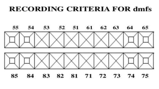 INDEX CPITN, DMFT & DMFS