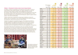 6 Indice Global AgeWatch 2013: Résumé
Suède
Norvège
Allemagne
Pays Bas
Canada
Suisse
Nouvelle Zélande
Etats Unis
Islande
Japon
Autriche
Irlande
Royaume Uni
Australie
Finlande
Luxembourg
Danemark
France
Chili
Slovénie
Israël
Espagne
Uruguay
Belgique
Rép. Tchèque
Argentine
Italie
Costa Rica
Estonie
Panama
Rang
1
2
3
4
5
6
7
8
9
10
11
12
13
14
15
16
17
18
19
20
21
22
23
24
25
26
27
28
29
30
Valeur
89,9
89,8
89,3
88,2
88,0
87,9
84,5
83,8
83,4
83,1
79,8
79,5
78,7
77,2
77,1
76,7
75,9
75,0
70,6
70,5
70,0
67,6
67,4
67,0
62,5
61,7
61,4
61,2
60,2
59,1
Rang
8
3
9
4
26
28
43
36
15
27
5
24
10
57
14
1
21
2
42
22
56
31
18
41
13
11
6
60
35
55
Valeur
87,0
91,4
86,1
90,9
81,1
80,6
72,7
77,9
84,7
80,7
88,2
81,9
85,8
57,2
84,8
98,2
82,3
93,2
74,2
82,0
58,4
79,7
83,3
74,4
85,4
85,7
88,0
53,3
78,0
59,2
Rang
7
13
6
18
2
1
3
24
9
5
17
14
19
4
21
16
40
31
10
32
20
39
33
23
38
37
15
11
58
25
Valeur
74,8
73,5
75,2
71,3
80,3
81,3
78,7
70,1
74,2
76,9
72,7
73,1
71,0
78,2
70,8
72,7
57,5
63,6
74,2
63,2
70,9
57,6
63,1
70,2
58,5
59,4
73,0
74,2
44,5
69,8
Rang
5
1
6
11
9
12
7
2
18
10
42
32
24
4
27
55
20
41
23
51
13
50
29
45
22
34
62
48
8
46
Valeur
74,3
85,4
73,7
66,2
69,6
66,1
71,1
76,6
58,5
66,2
45,5
49,4
53,8
76,3
51,4
38,4
55,7
45,6
53,9
39,3
63,7
39,4
51,1
41,9
54,2
48,7
33,1
40,4
70,7
41,8
Rang
5
22
6
1
9
4
13
16
7
19
2
3
17
25
18
11
10
15
39
12
31
14
42
29
61
59
53
34
62
48
Valeur
83,3
76,2
82,8
85,6
82,3
84,0
80,2
78,2
82,5
77,2
85,3
84,0
78,1
73,5
77,4
81,2
82,2
78,8
67,1
80,7
69,8
79,1
65,4
70,3
58,6
59,4
61,9
69,1
58,4
63,4
Rang et Valeur
Globaux
Sécurité
des revenus
Etat de
santé
Emploi et
éducation
Environnement
favorable
Tableau 1 : Classement et valeurs, totaux et pour chaque domaine
Le tableau 1 montre le classement et les valeurs de tous les pays, à la fois au
niveau global et dans chaque domaine. Les valeurs indiquent si le pays est
proche de la valeur idéale et quelles sont les différences entre les pays.
Par exemple, l’indice global de valeur du Sri Lanka (57,3) signifie que le bien-être
des personnes âgées au Sri Lanka équivaut à 57,3 % de l’idéal (100 %), c’est-à-
dire qu’il est inférieur de 32,6 points de pourcentage par rapport au pays le mieux
classé, c’est-à-dire la Suède (89,9).
L’indice mesure donc le potentiel de chaque pays à atteindre le niveau du
meilleur pays de l’échantillon, mais il montre également qu’il existe une marge
de progression, même parmi les pays les mieux classés.
Lorsque l’on compare le classement des pays, il faut également prendre en
compte la signification statistique des différences en valeurs entre ces pays.
En règle générale, une différence de dix points entre deux valeurs peut être
considérée comme statistiquement significative. Ainsi, la différence de
classement entre le Sri Lanka (36) et la Chine (35) est négligeable, car faible (0,1).
Une analyse méticuleuse des indicateurs peut nous enseigner des leçons
importantes sur les écarts et les marges de progrès dans le bien-être des
personnes âgées. Par exemple, au total, le Sri Lanka (36) se classe très au-dessus
de l’Inde (73). Cependant, pour la sécurité des revenus, l’Inde (54) fait mieux que
le Sri Lanka (67). C’est dans les domaines de l’éducation et de l’emploi, et de
l’environnement favorable que l’écart entre les deux pays est le plus important.
Des initiatives audacieuses
pour étendre la protection
sociale et l’assurance santé
pourraient changer l’avenir
des Chinois âgés.
HervéBRY/Flickr
 
