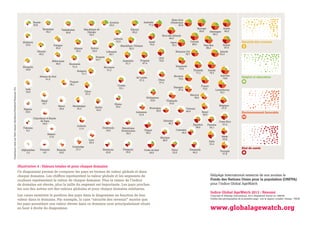 Illustration 4 : Valeurs totales et pour chaque domaine
Ce diagramme permet de comparer les pays en termes de valeur globale et dans
chaque domaine. Les chiffres représentent la valeur globale et les segments de
couleurs représentent la valeur de chaque domaine. Plus la valeur de l’indice
de domaine est élevée, plus la taille du segment est importante. Les pays proches
les uns des autres ont des valeurs globales et pour chaque domaine similaires.
Les cases montrent la position des pays dans le diagramme en fonction de leur
valeur dans le domaine. Par exemple, la case “sécurité des revenus” montre que
les pays possédant une valeur élevée dans ce domaine sont principalement situés
en haut à droite du diagramme.
Norvège
89,8
Etats Unis
d’Amérique
83,8
Pays Bas
88,2
Islande
83,4
Irlande
79,5
Autriche
79,8
Luxembourg
76,7
Russie
30,8
Arménie
50,5
République de
Géorgie
56,5
Moldovie
33,8
Ukraine
40,2
Kyrgystan
44,3
Tadjiskistan
49,8
Biélorussie
46,6
Mongolie
34,8
Afrique du Sud
41,0
Serbie
42,4
Honduras
25,8
Guatemala
34,0
République
Dominicaine
39,3
Corée du Sud
39,9
Chypre
48,2
Costa Rica
61,2Equateur
58,6
Thaïlande
53,0
Colombie
49,3
Salvador
46,7
Vietnam
49,4Indonésie
37,9
Espagne
67,6
Belgique
67,9
Brésil
58,9
Portugal
57,8
Panama
59,1
Italie
61,4
Malte
55,8
France
75,0
Slovénie
70,5
Nicaragua
49,0
Mexique
48,9
Grèce
47,4
Venezuela
46,2
Turquie
38,1
Monténégro
25,5
Inde
35,0
Népal
33,7
Laos
29,4
Jordanie
11,4
Rwanda
16,6
Malawi
17,8
Cambodge
27,3
Maroc
26,6
Pakistan
8,3
Paraguay
35,0
Ghana
39,2
Afghanistan
3,3
Nigéria
24,0
Cisjordanie et Bande
de Gaza
24,5
Tanzanie
4,6
Pologne
45,9 Bolivie
52,0
Albanie
55,5
Roumanie
51,4
Estonie
60,2
Lettonie
52,5
Slovaquie
51,2
Pérou
53,0
Hongrie
54,7
Bulgarie
51,7
Croatie
53,1
Argentine
61,7
Uruguay
67,4
Lithuanie
50,7
République Tchèque
62,5
Chili
70,6
Israël
70,0
Australie
77,2
Nouvelle Zélande
84,5
Allemagne
89,3
Suède
89,9
Canada
88,0
Japon
83,1
Chine
57,4
Sri Lanka
57,3
Philippines
52,8
Suisse
87,9
Royaume Uni
78,7
Danemark
75,9
Finlande
77,1
Maurice
58,0
Sécurité des revenus
Emploi et éducation
Environnement favorable
Etat de santé
GraphiquescréésparMarc-IsmaelAkodjenou/DataKindRoyaumeUni
HelpAge International remercie de son soutien le
Fonds des Nations Unies pour la population (UNFPA)
pour l’indice Global AgeWatch
Indice Global AgeWatch 2013 : Résumé
Copyright © HelpAge International, 2013. Registered charity no. 288180
Crédits des photographies de la première page : voir le rapport complet. Design : TRUE
www.globalagewatch.org
 