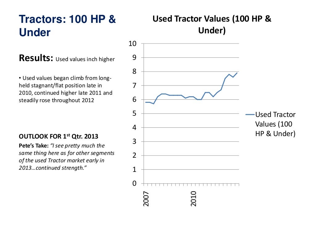 Machinery Pete Used Farm Equipment Value Index 4th Quarter 2012