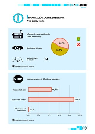 09 / 2015
INFORMACIÓN COMPLEMENTARIA
Área: Cádiz y Sevilla
Información general del medio
(Todas las emisoras)
Seguimiento del medio
Audiencia diaria
en minutos
Universo: Población general
Inconveniencias a la difusión de la emisora
Universo: Población general
Dificultades en la
sintonización
94
No escucha la radio
No conoce la emisora
1,1%
88,2%
44,7%
0% 20% 40% 60% 80% 100%
55,3%
44,7%
 