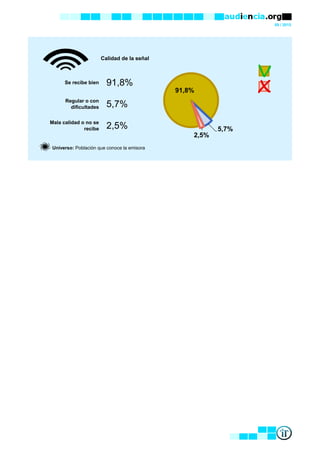 09 / 2015
Calidad de la señal
Universo: Población que conoce la emisora
Mala calidad o no se
recibe 2,5%
Se recibe bien 91,8%
Regular o con
dificultades 5,7%
91,8%
5,7%
2,5%
 