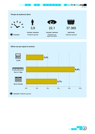 09 / 2015
Tiempo de audiencia diaria
minutos / persona minutos / persona total horas
Universo: Población general Población que Población general
sigue la emisora
Última vez que siguió la emisora
un día
De 2 a 7 días
De 8 a 30 días
Universo: Población general
3,9 22,1 37.365
5,7%
8,9%
3,2%
0% 2% 4% 6% 8% 10%
 