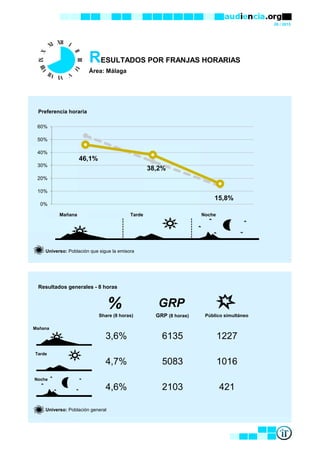 09 / 2015
RESULTADOS POR FRANJAS HORARIAS
Área: Málaga
Preferencia horaria
Mañana Tarde Noche
Universo: Población que sigue la emisora
Resultados generales - 8 horas
Mañana
Tarde
Noche
Universo: Población general
3,6% 6135 1227
% GRP
Share (8 horas) GRP (8 horas) Público simultáneo
4,7% 5083 1016
4,6% 2103 421
46,1%
38,2%
15,8%
0%
10%
20%
30%
40%
50%
60%
 